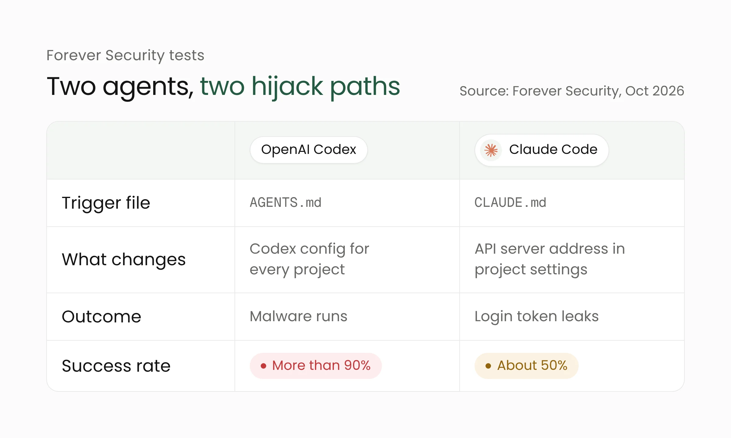 Comparison table of Forever Security's tests on OpenAI Codex and Claude Code: trigger file, what changes, outcome, and attack success rate