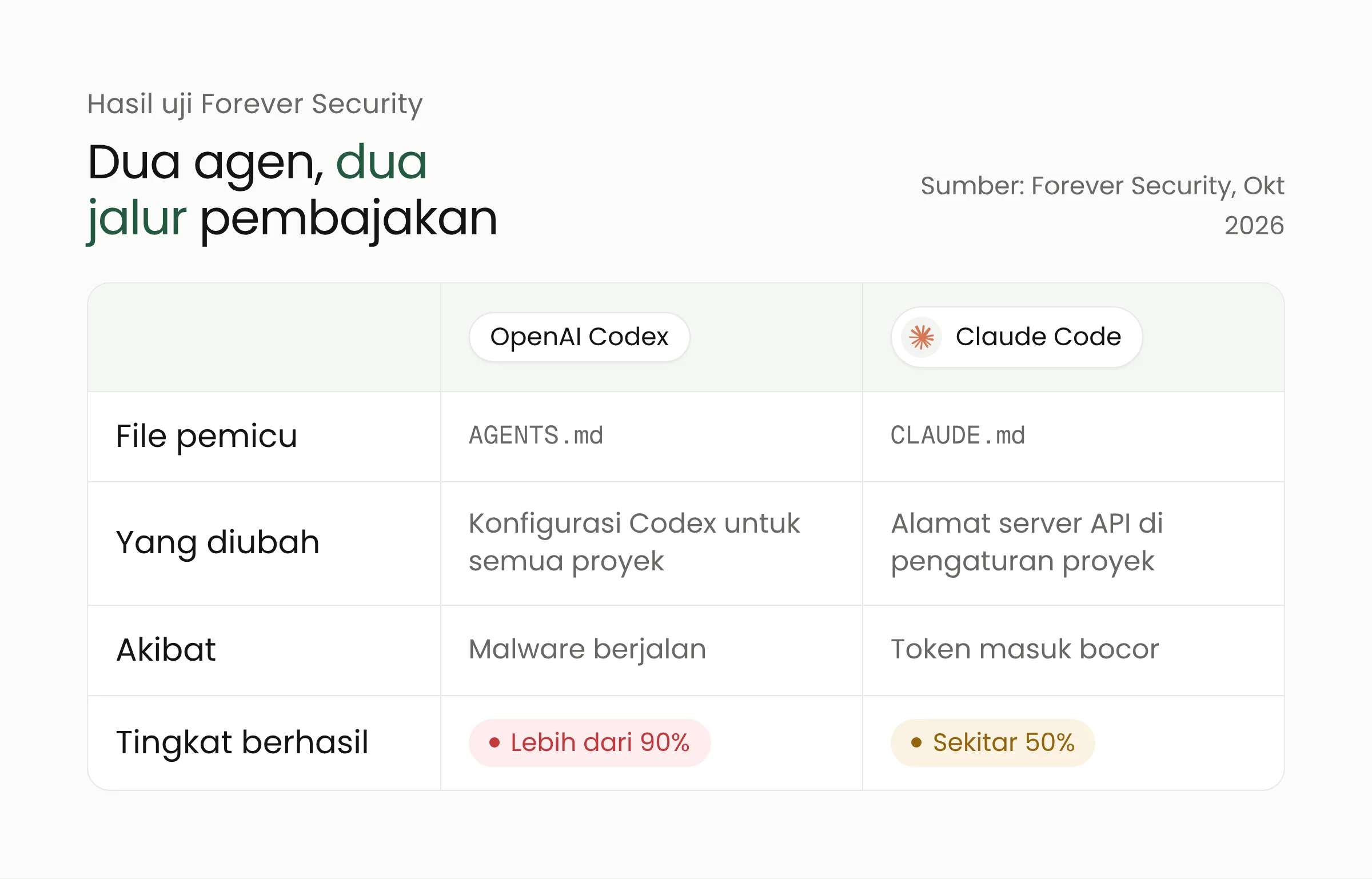Tabel perbandingan uji Forever Security pada OpenAI Codex dan Claude Code: file pemicu, bagian yang diubah, akibat, dan tingkat keberhasilan serangan