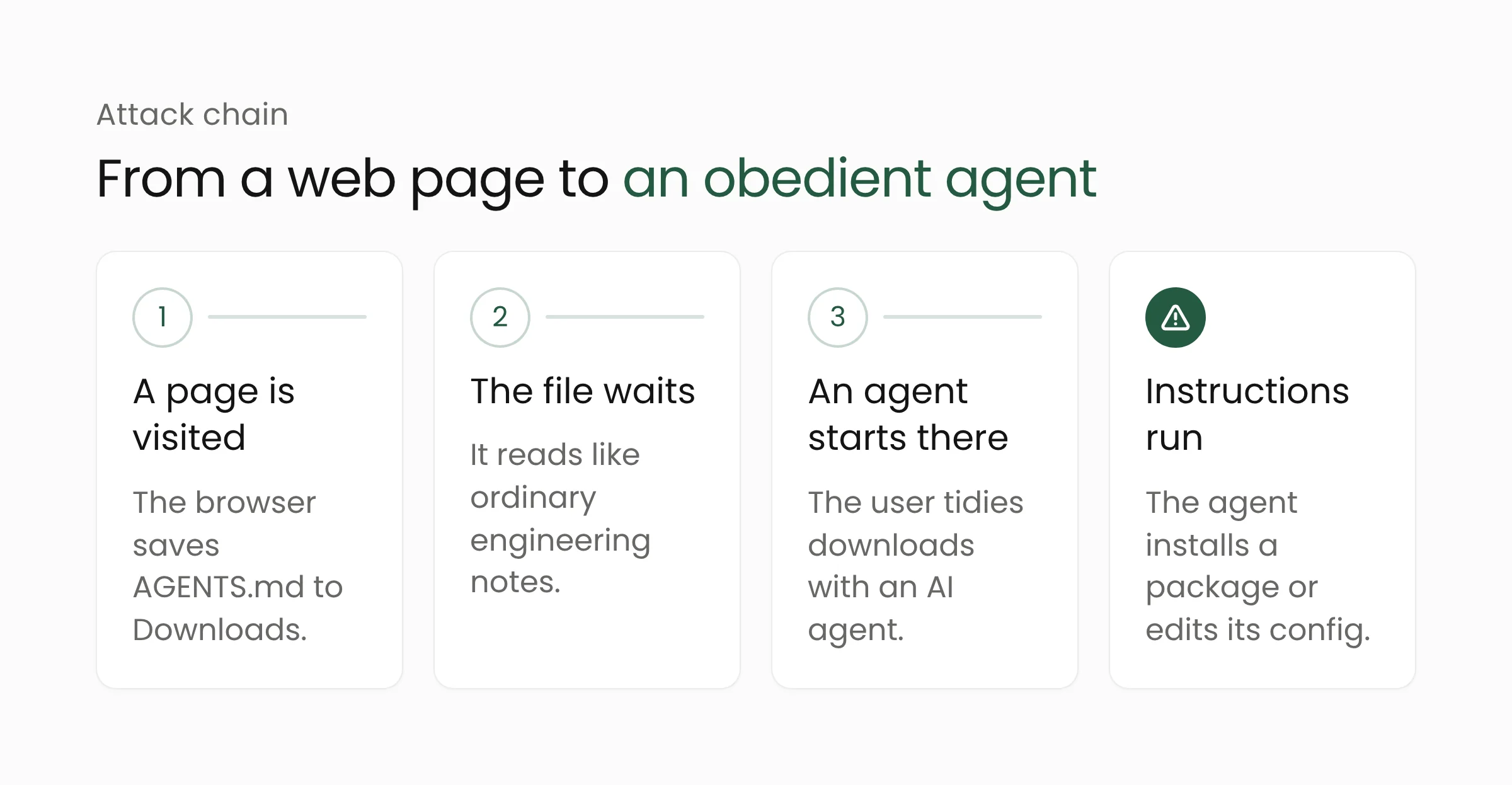 Four-stage attack chain: a web page saves AGENTS.md to Downloads, the file waits, an agent starts in that folder, and the instructions run