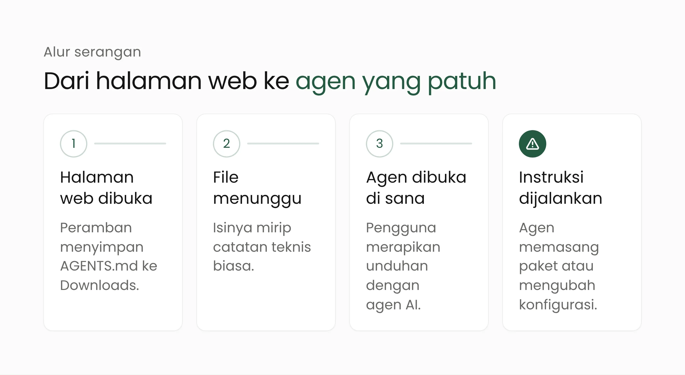 Alur serangan empat tahap: halaman web menyimpan AGENTS.md ke Downloads, file menunggu, agen dibuka di folder itu, lalu instruksi dijalankan