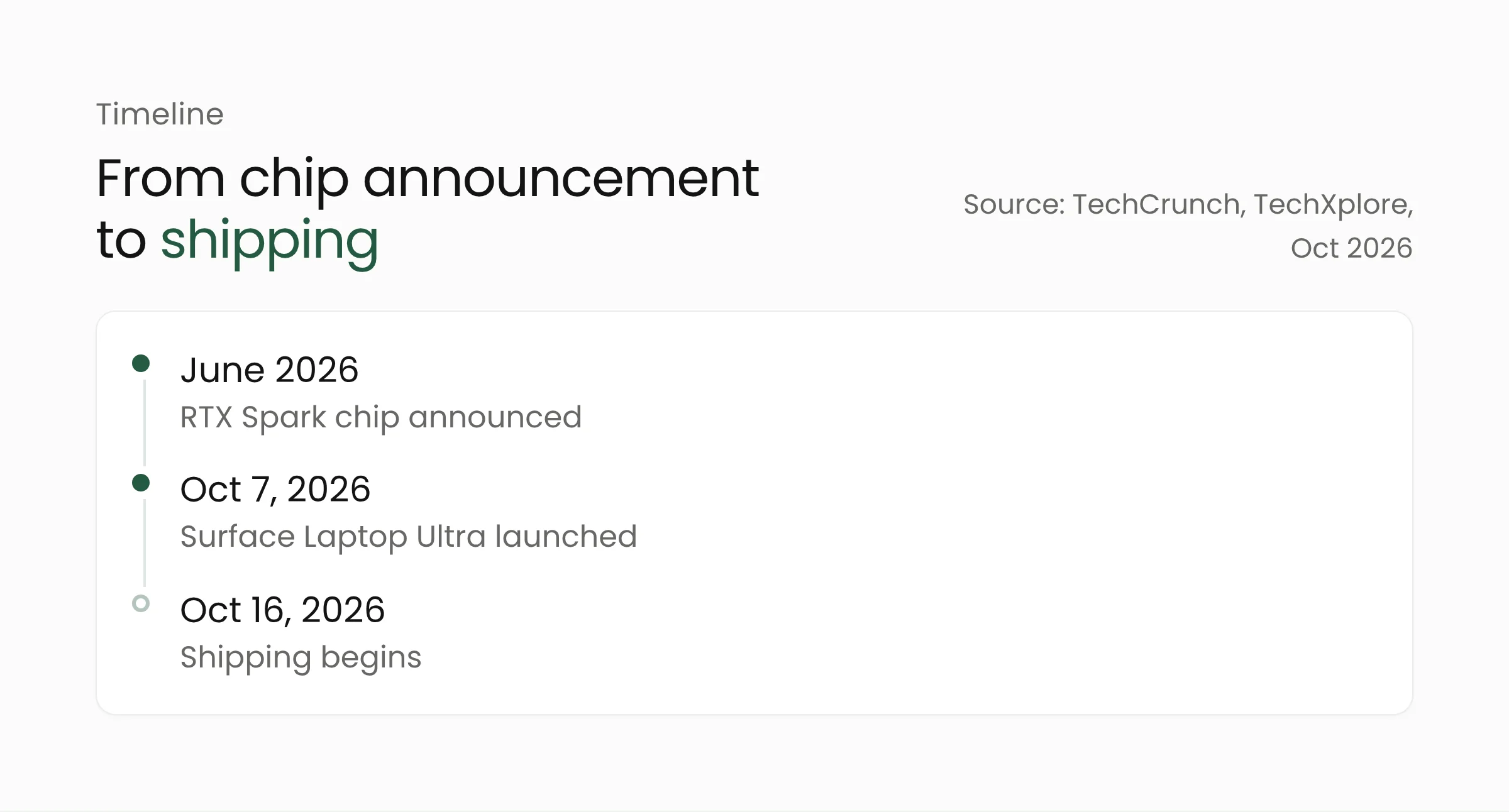 Timeline of the Surface Laptop Ultra: RTX Spark chip announced June 2026, laptop launched October 7, 2026, shipping from October 16, 2026