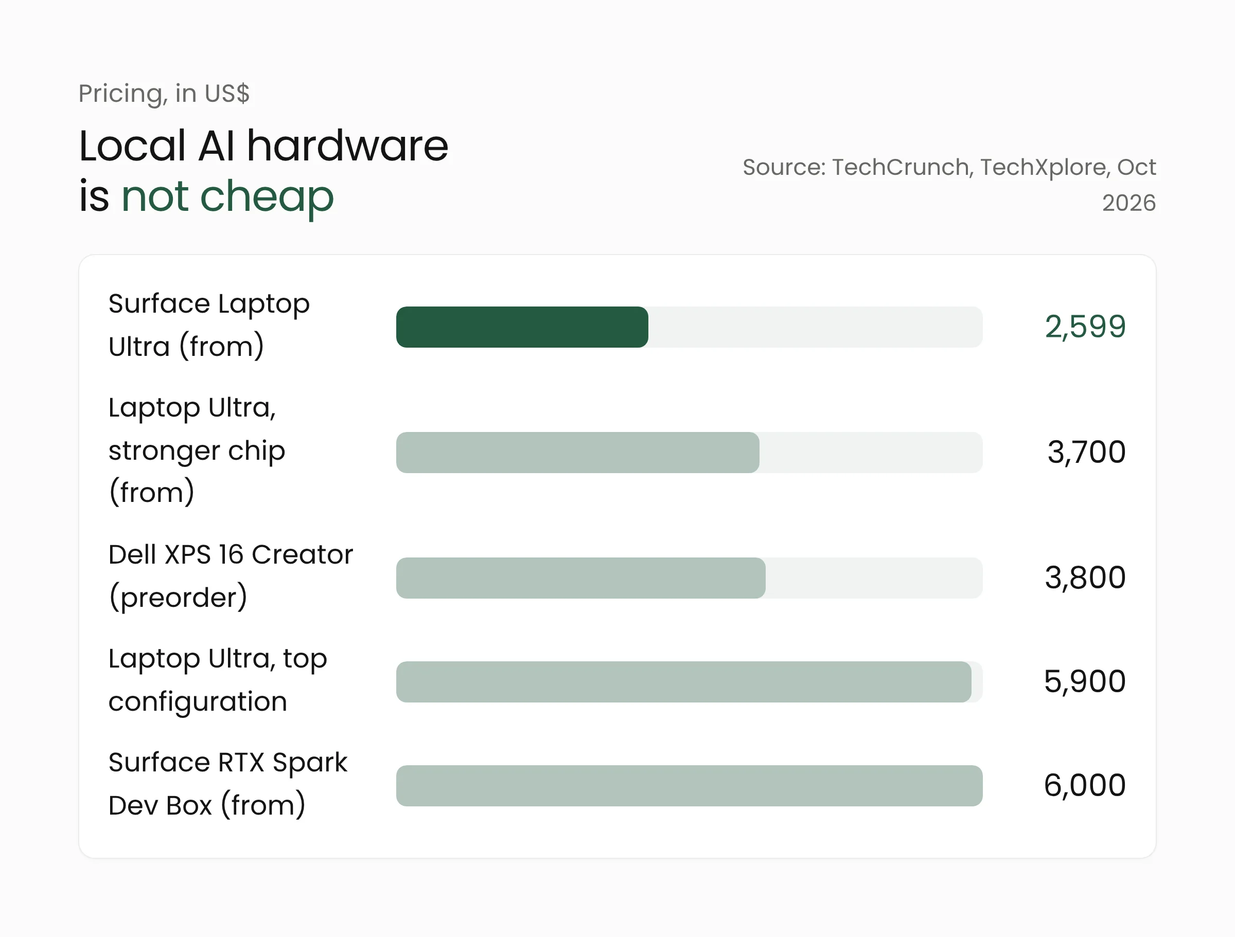 Bar chart of RTX Spark device prices, from the Surface Laptop Ultra at $2,599 to the Surface RTX Spark Dev Box at $6,000
