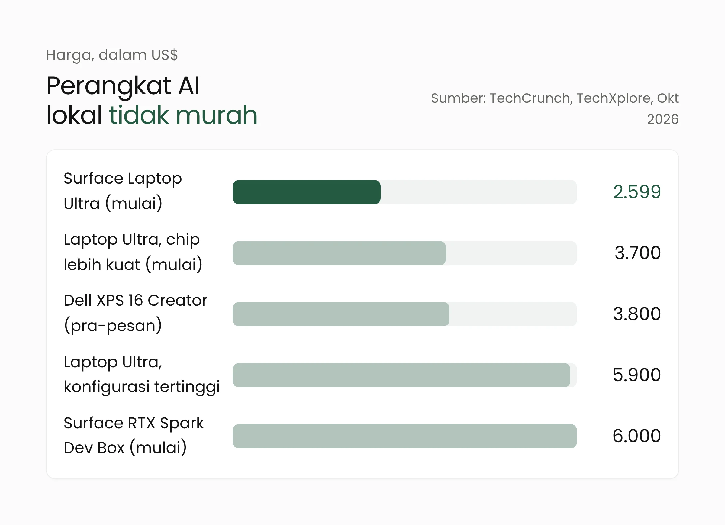 Grafik batang harga perangkat RTX Spark: Surface Laptop Ultra mulai 2.599 dolar AS sampai Surface RTX Spark Dev Box mulai 6.000 dolar AS