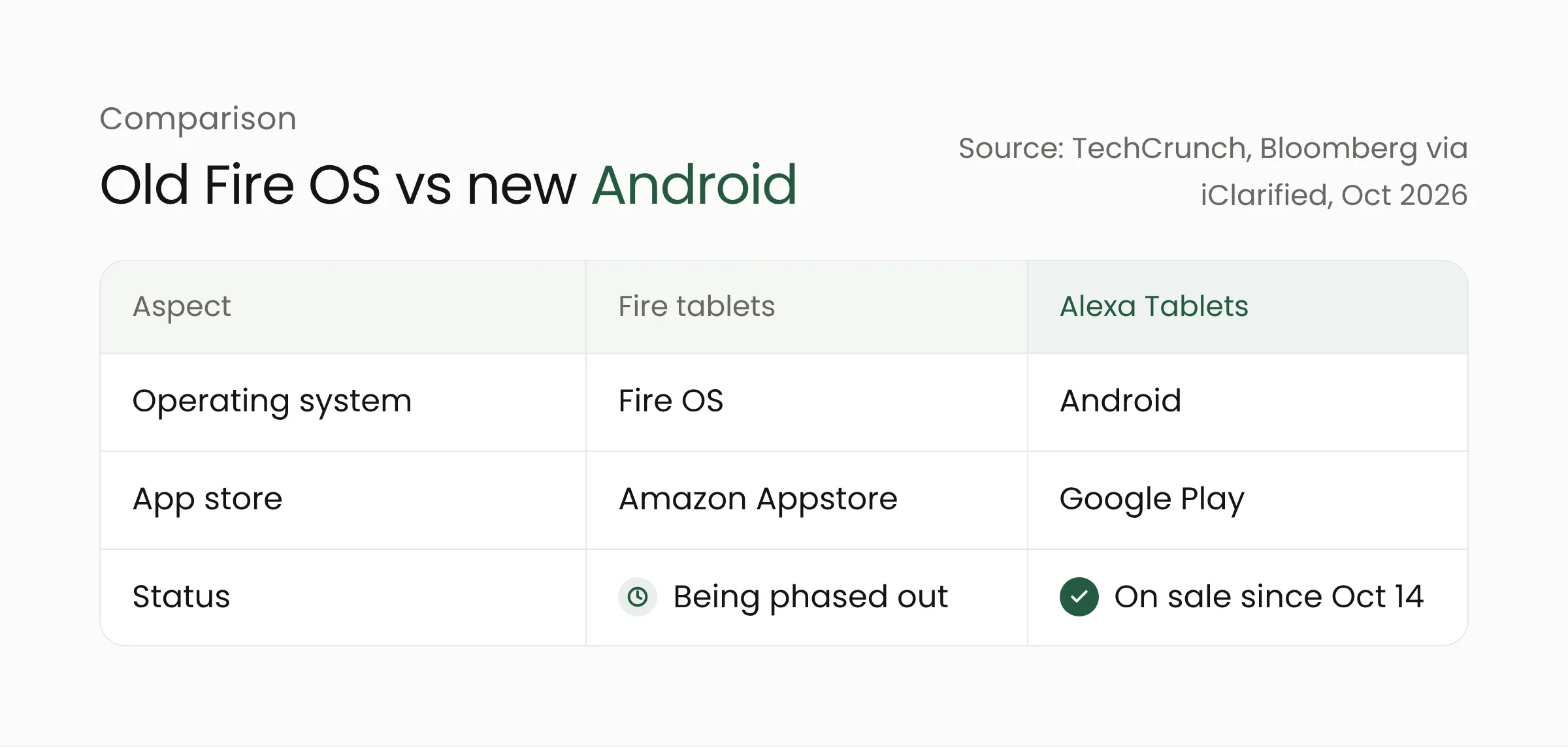 Comparison table of Fire tablets and Alexa Tablets by operating system, app store, and status