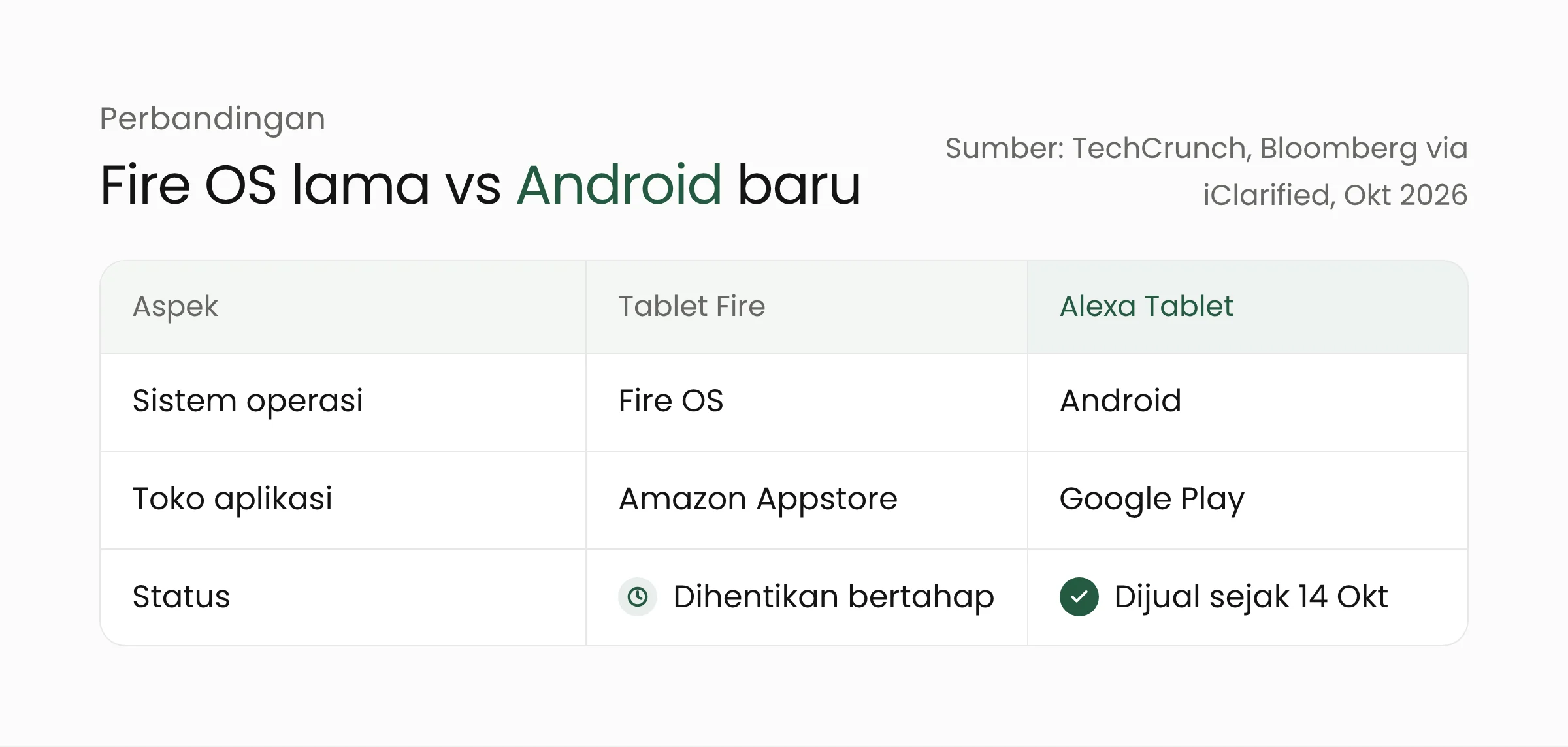 Tabel perbandingan tablet Fire dan Alexa Tablet dari sisi sistem operasi, toko aplikasi, dan status