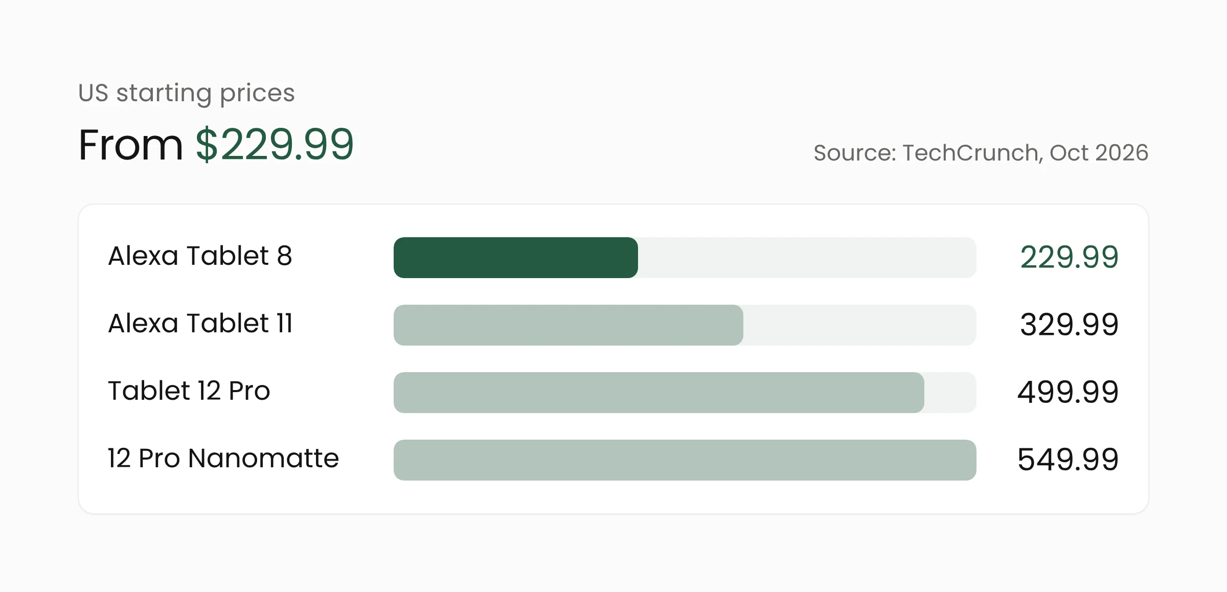 Bar chart of US starting prices for the Alexa Tablet 8, Alexa Tablet 11, Tablet 12 Pro, and 12 Pro Nanomatte