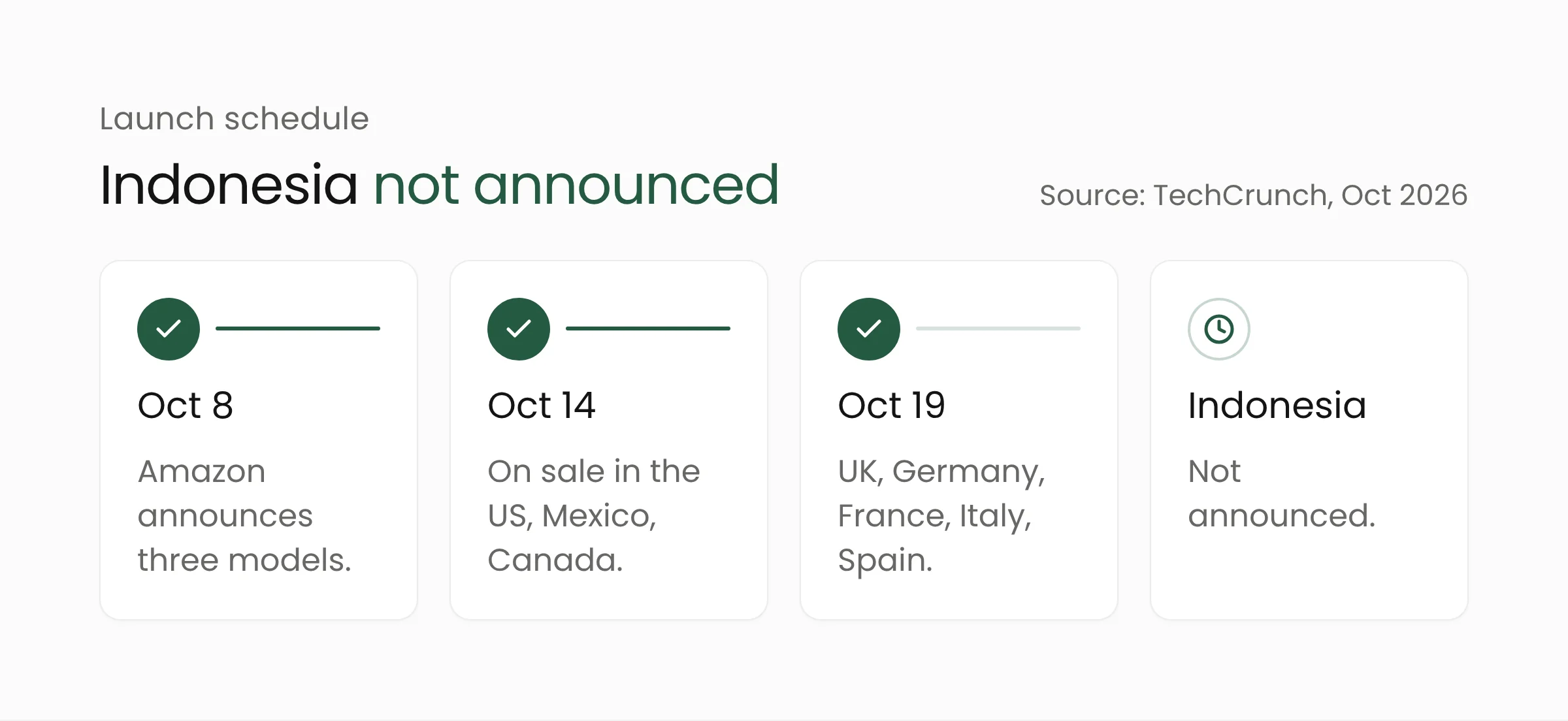 Launch timeline for the Alexa Tablets, from the October 8 announcement to Indonesian availability, which is not announced