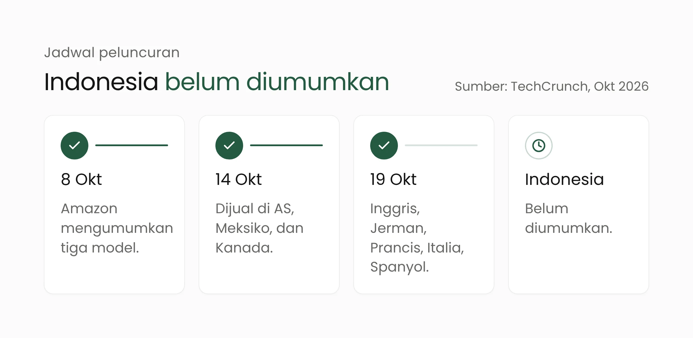 Linimasa peluncuran Alexa Tablet dari pengumuman 8 Oktober hingga jadwal Indonesia yang belum diumumkan