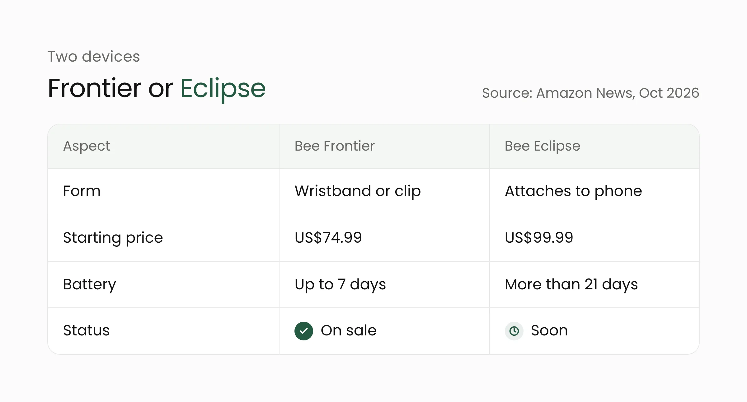 Comparison of Bee Frontier and Bee Eclipse: form, starting price, battery life, and sales status