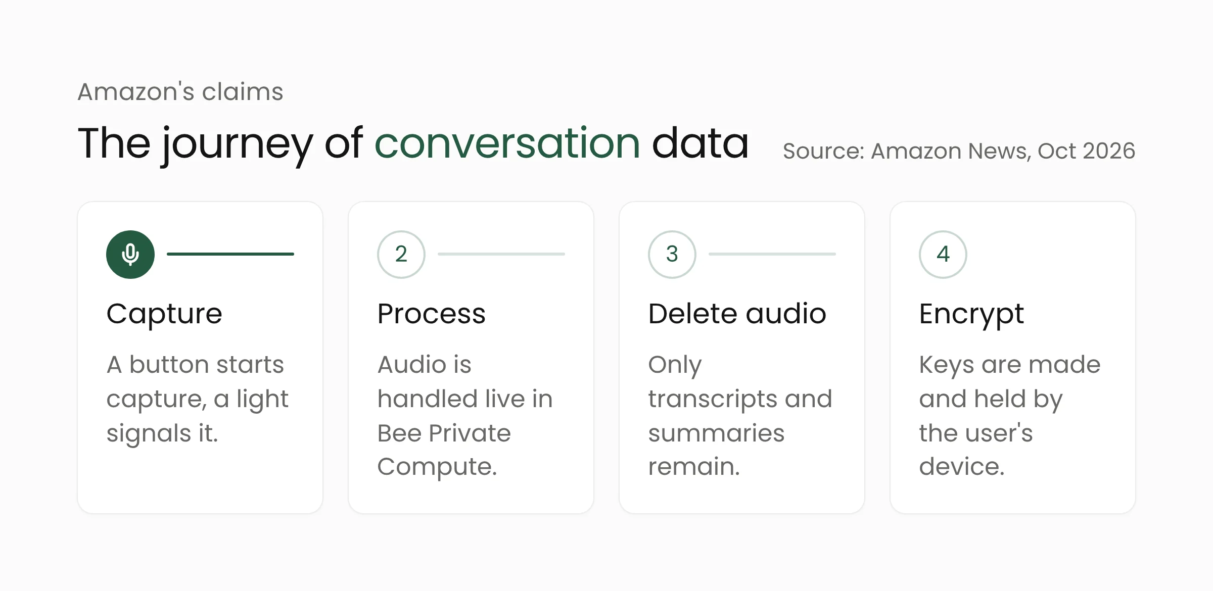 Bee data flow according to Amazon: speech processed in real time, audio deleted, transcripts encrypted with a device key, and the user able to delete them