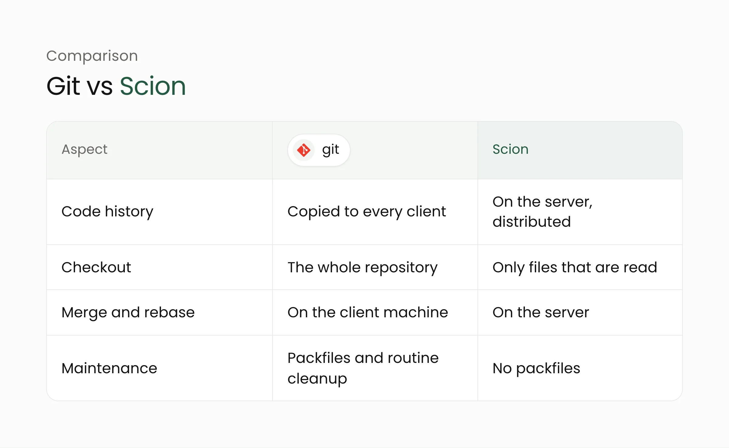 Comparison of git and Scion: where code history lives, how checkouts work, where merges run, and repository maintenance