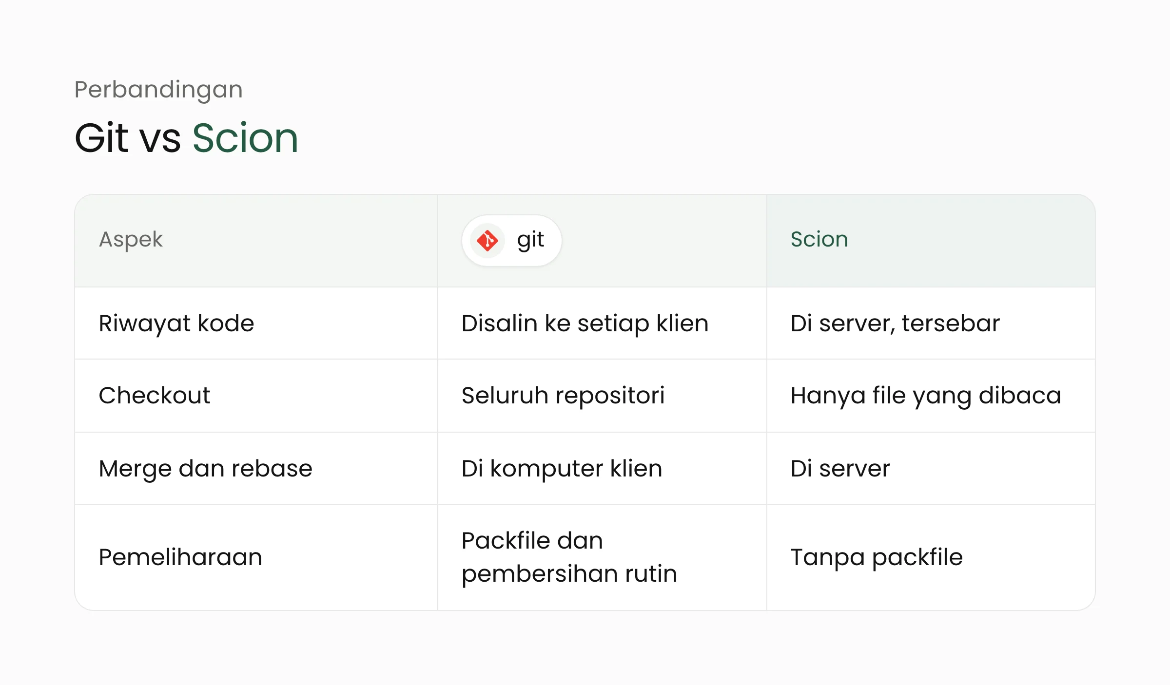 Perbandingan git dan Scion: letak riwayat kode, cara checkout, tempat merge dijalankan, dan pemeliharaan repositori