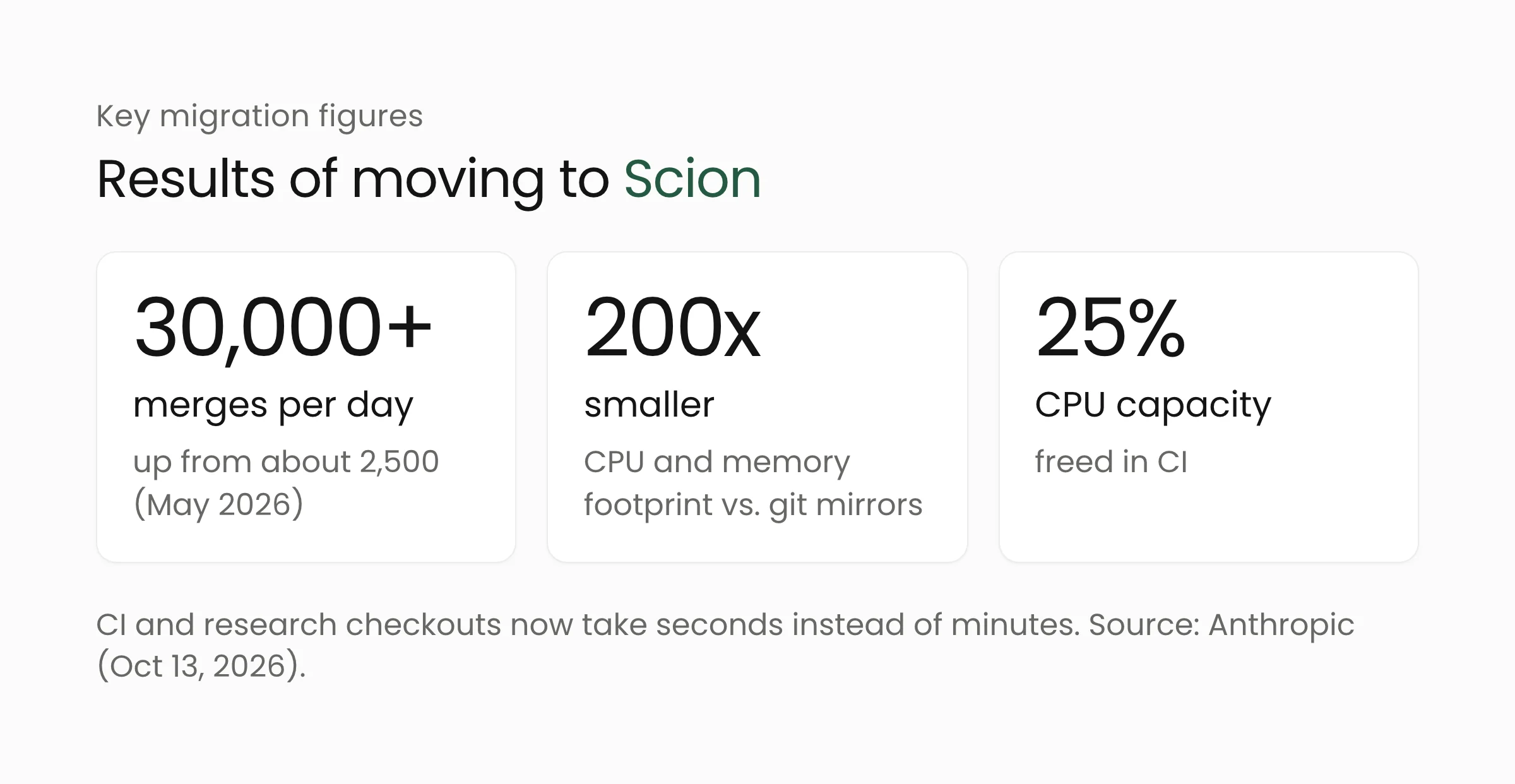 Key figures from the Scion migration: daily merges up from about 2,500 to more than 30,000, an infrastructure footprint 200 times smaller, and 25 percent CPU capacity freed in CI