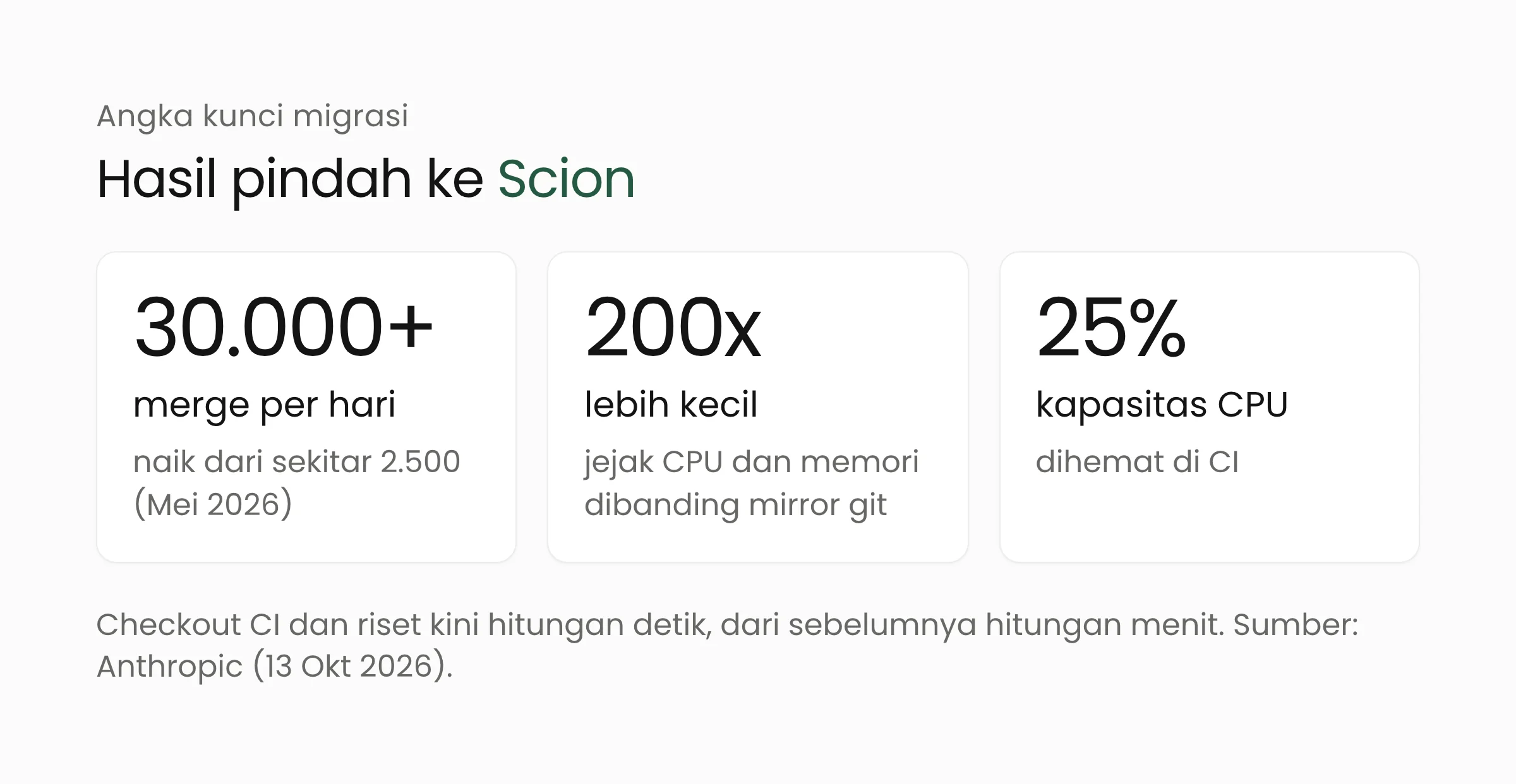 Angka kunci migrasi Scion: merge harian naik dari sekitar 2.500 menjadi lebih dari 30.000, jejak infrastruktur 200 kali lebih kecil, dan hemat 25 persen CPU untuk CI