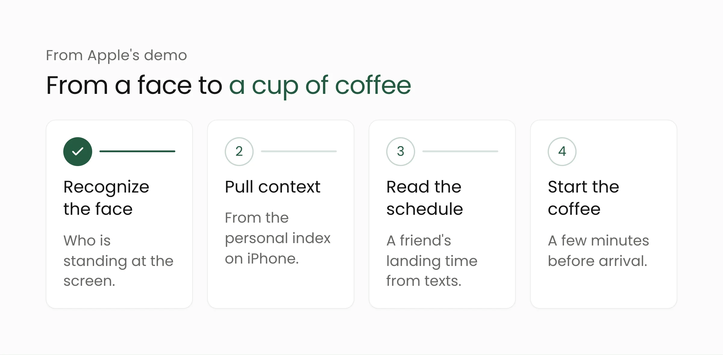 How HomeView prepares coffee: recognize the face, pull context from the iPhone, read the schedule from messages, then start the coffee maker