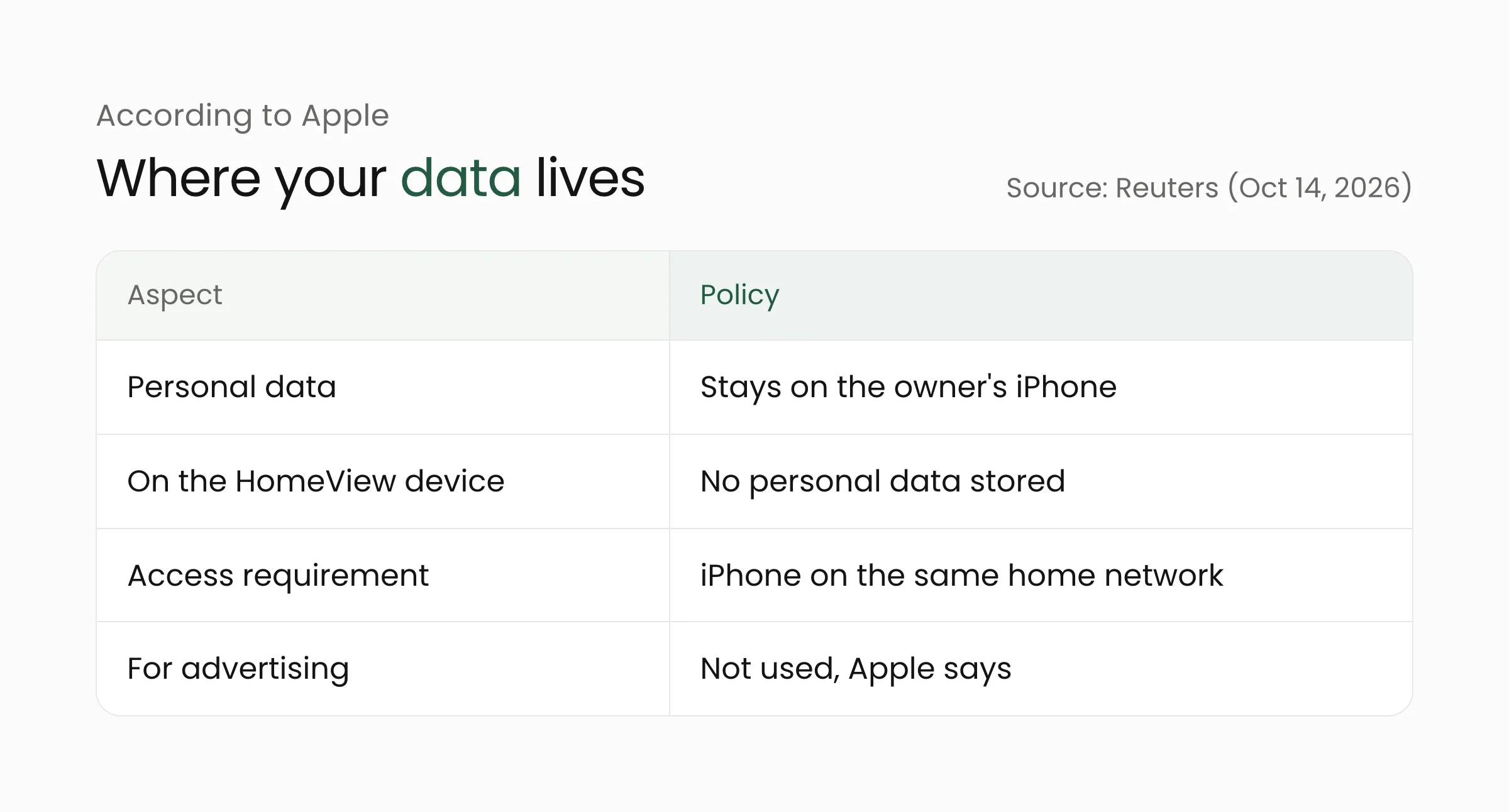 Where HomeView data lives, according to Apple: personal data stays on the iPhone, nothing is stored on HomeView, access only on the same home network, and no use for advertising