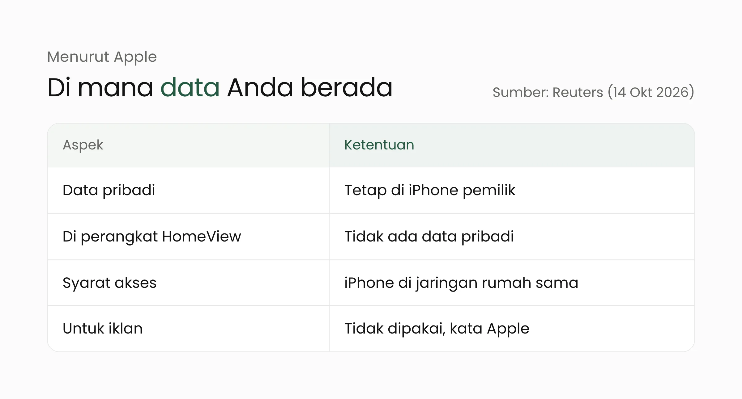 Tabel letak data di HomeView menurut Apple: data pribadi di iPhone, tidak disimpan di HomeView, hanya bisa diakses di jaringan rumah yang sama, dan tidak dipakai untuk iklan