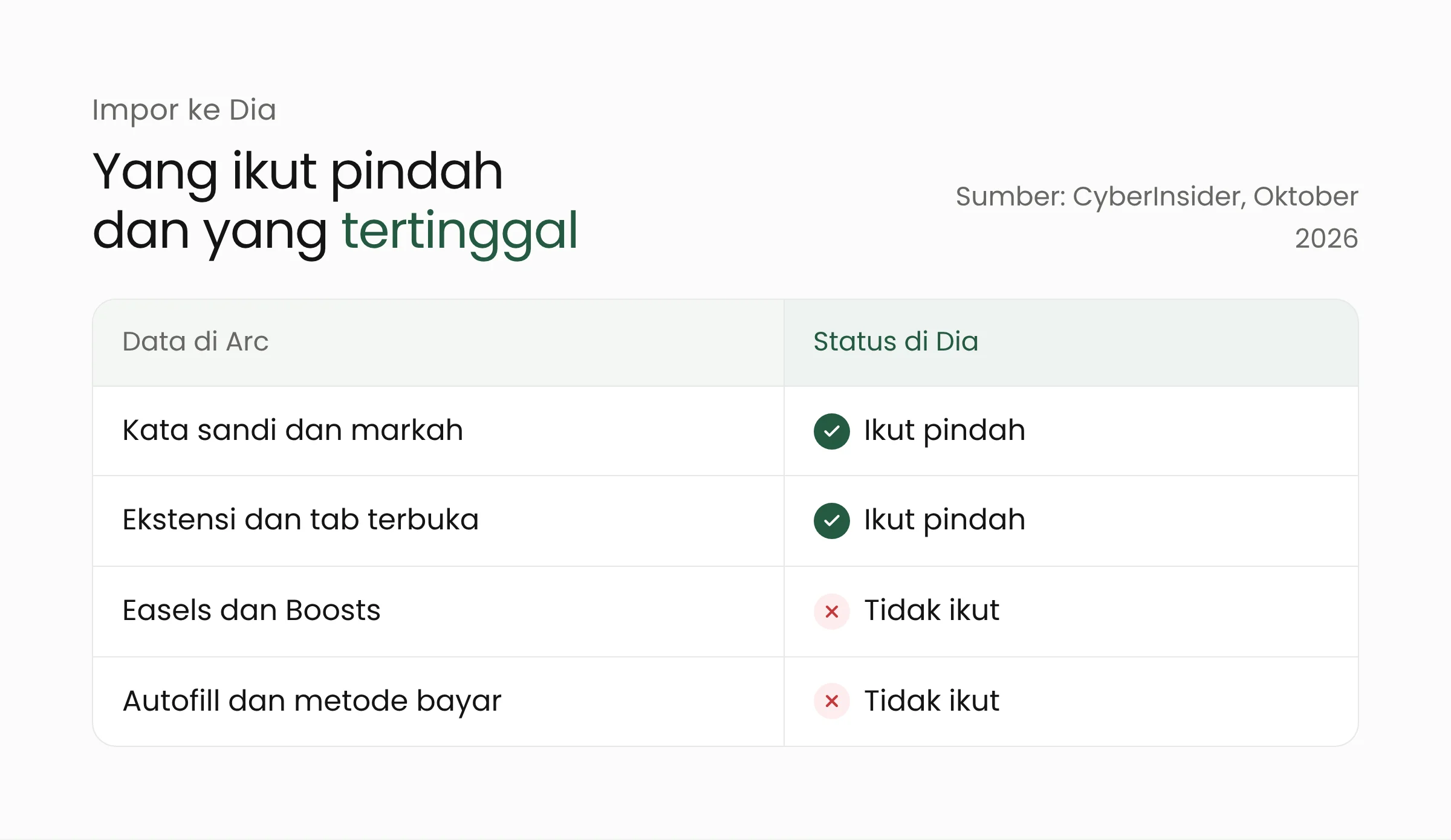 Tabel data Arc yang ikut pindah ke Dia (kata sandi, markah, ekstensi, tab terbuka) dan yang tidak ikut (Easels, Boosts, isian otomatis, metode bayar)