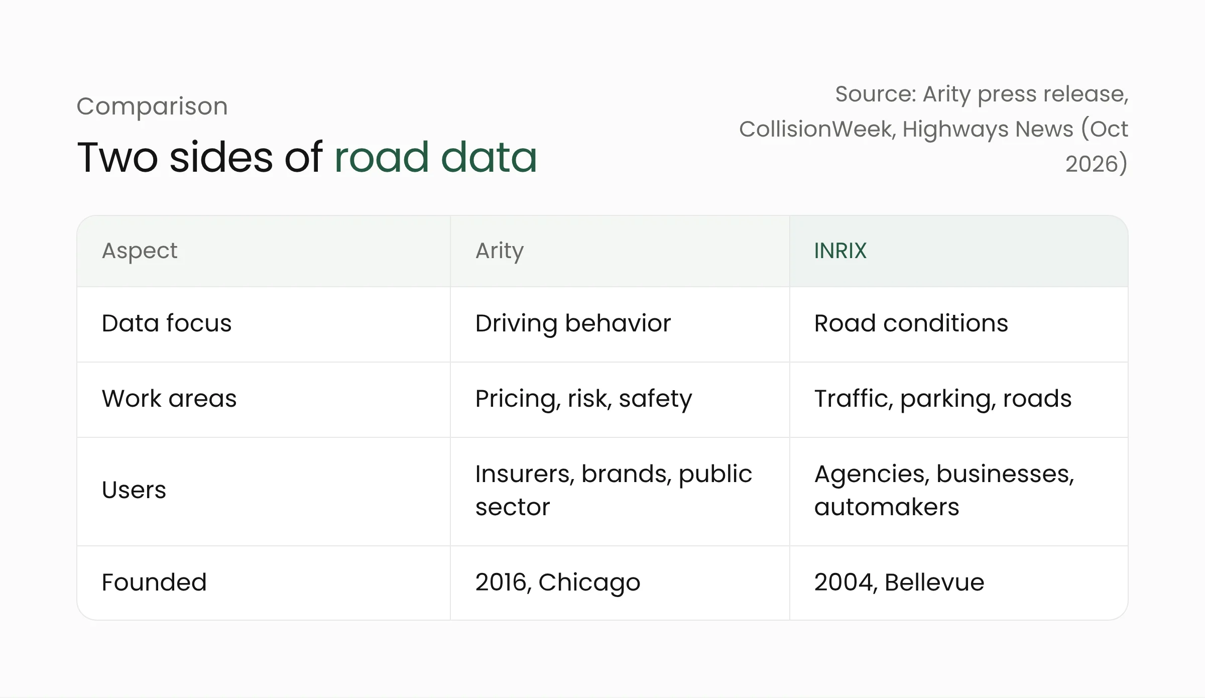 Comparison of Arity and INRIX data: the question each answers, the data source, and the main users