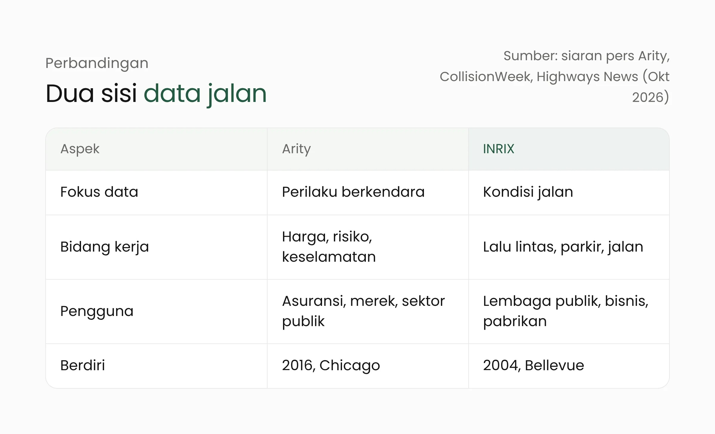 Perbandingan fokus data Arity dan INRIX: pertanyaan yang dijawab, sumber data, dan pengguna utama
