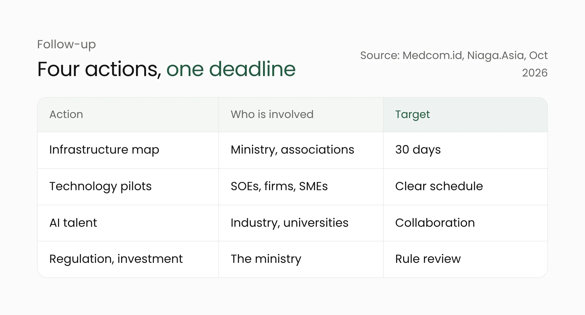 Table of the four Bali Tech Week 2026 follow-up actions: infrastructure mapping, technology pilots, AI talent and innovation, and regulation and investment