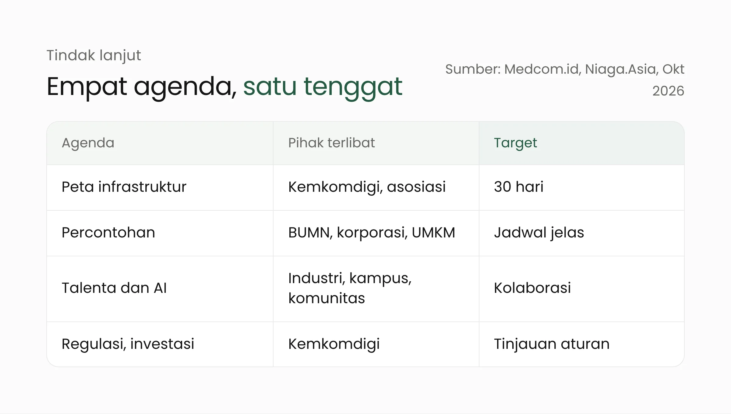 Tabel empat agenda tindak lanjut Bali Tech Week 2026: pemetaan infrastruktur, percontohan teknologi, talenta dan inovasi AI, serta regulasi dan investasi