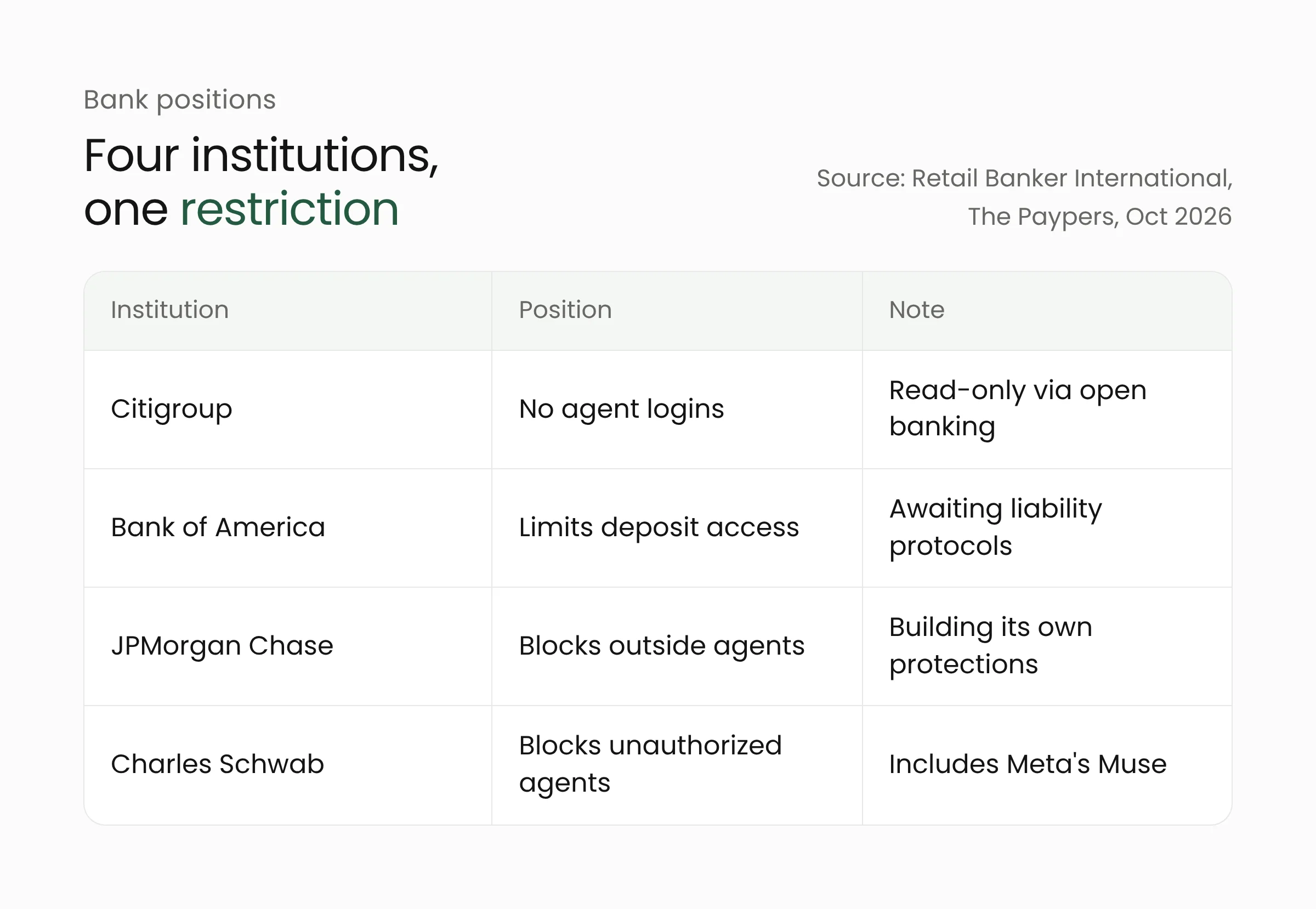 Table of how four US financial institutions treat third-party AI agents on customer accounts
