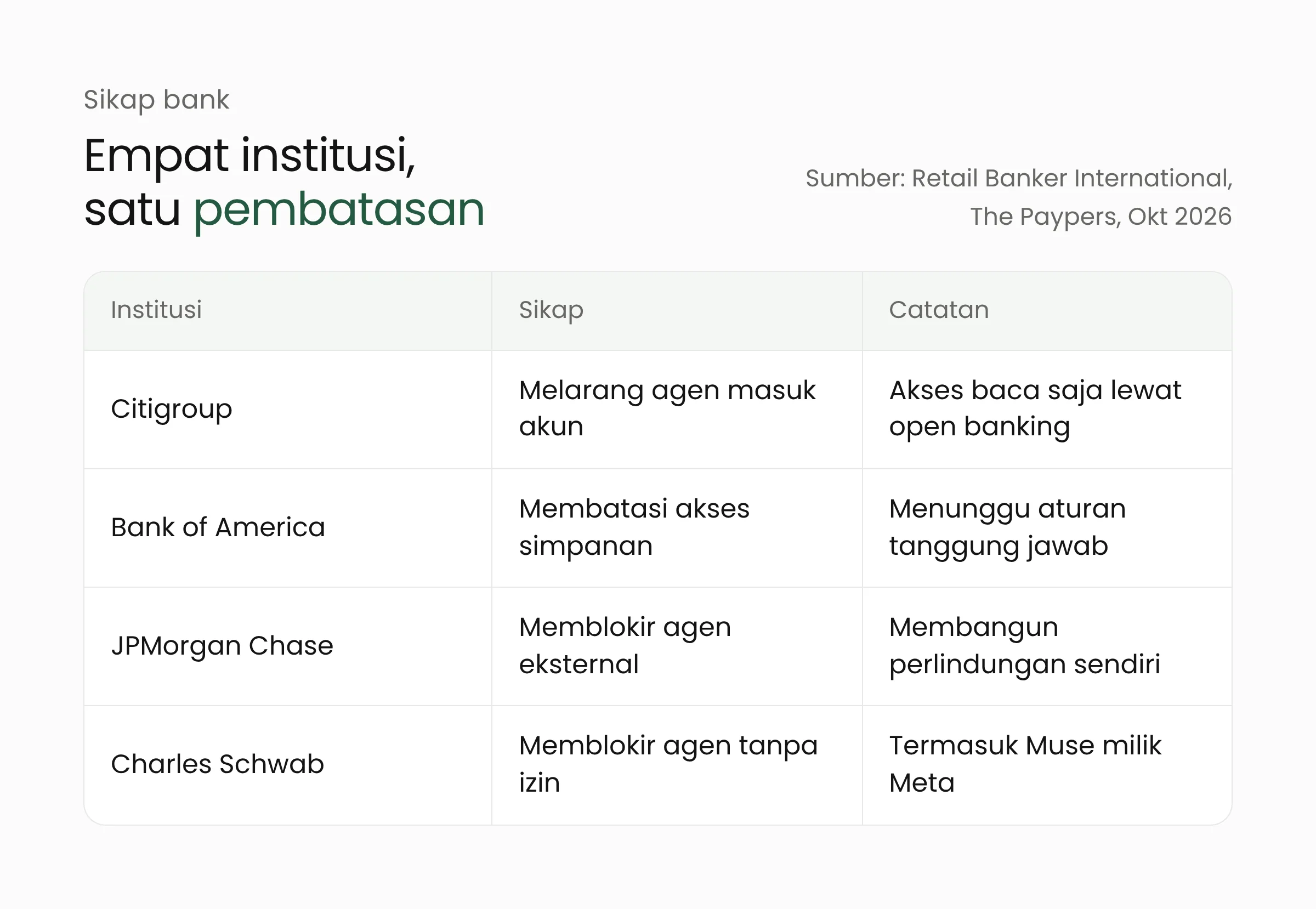 Tabel sikap empat institusi keuangan Amerika Serikat terhadap agen AI pihak ketiga di rekening nasabah