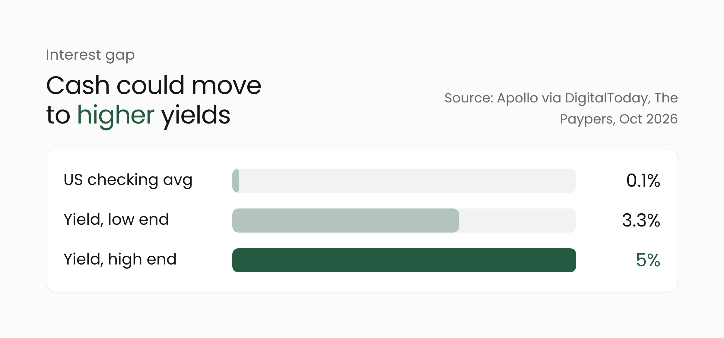 Bar chart comparing the average US checking account rate with higher-yield accounts, according to Apollo