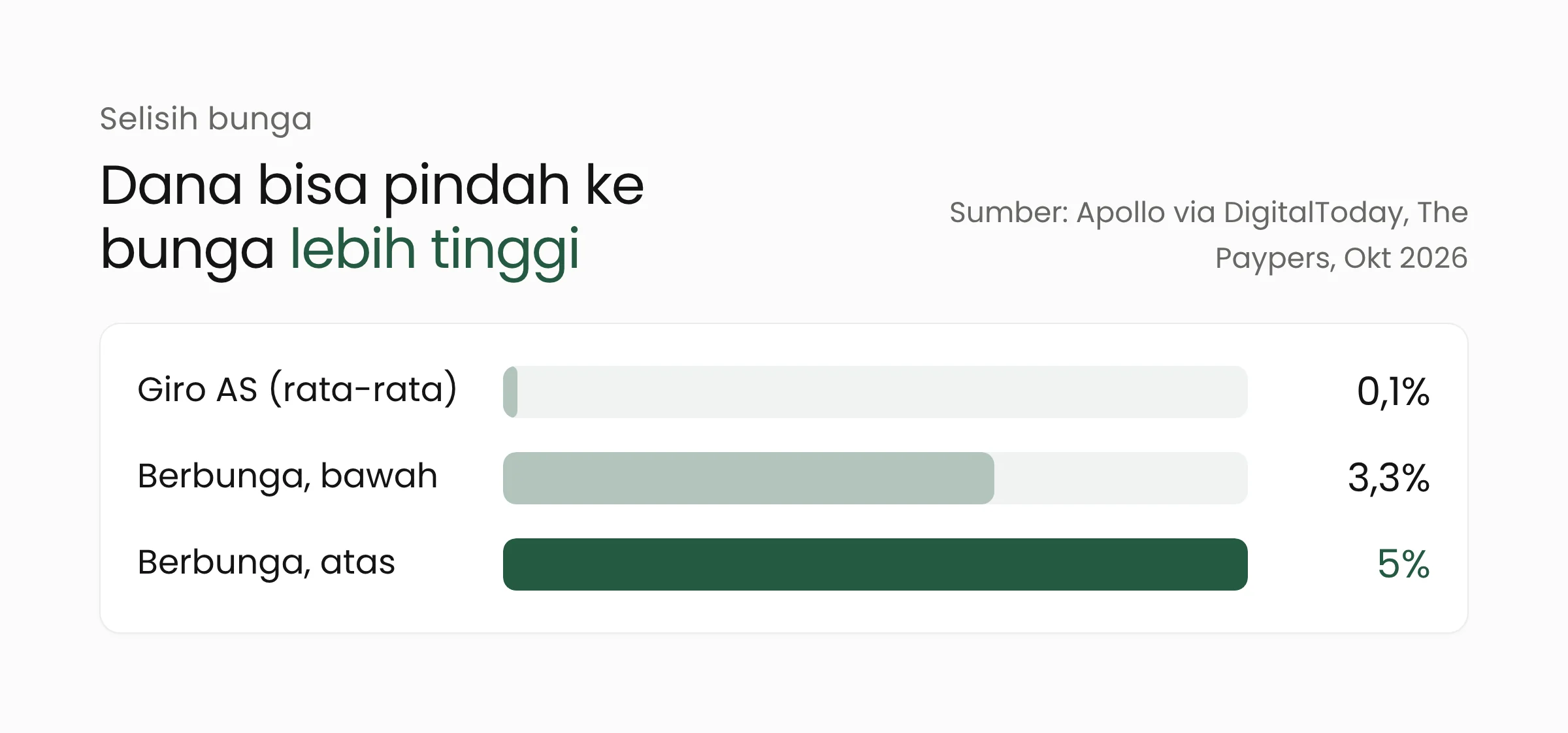 Grafik batang perbandingan rata-rata bunga rekening giro Amerika Serikat dengan rekening berbunga tinggi menurut Apollo