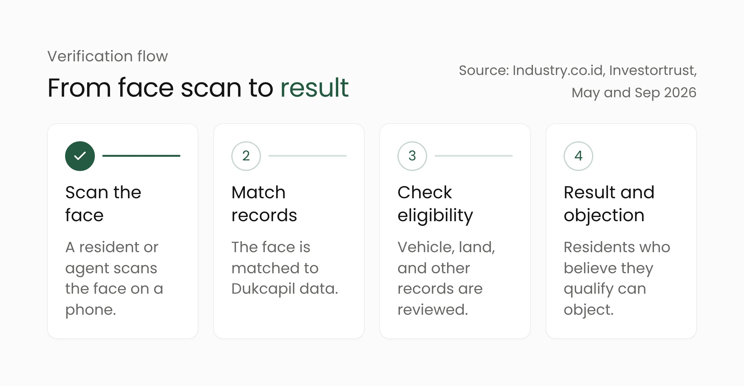 Digital social aid verification flow: face scan, match Dukcapil data, check eligibility across agencies, result and objection