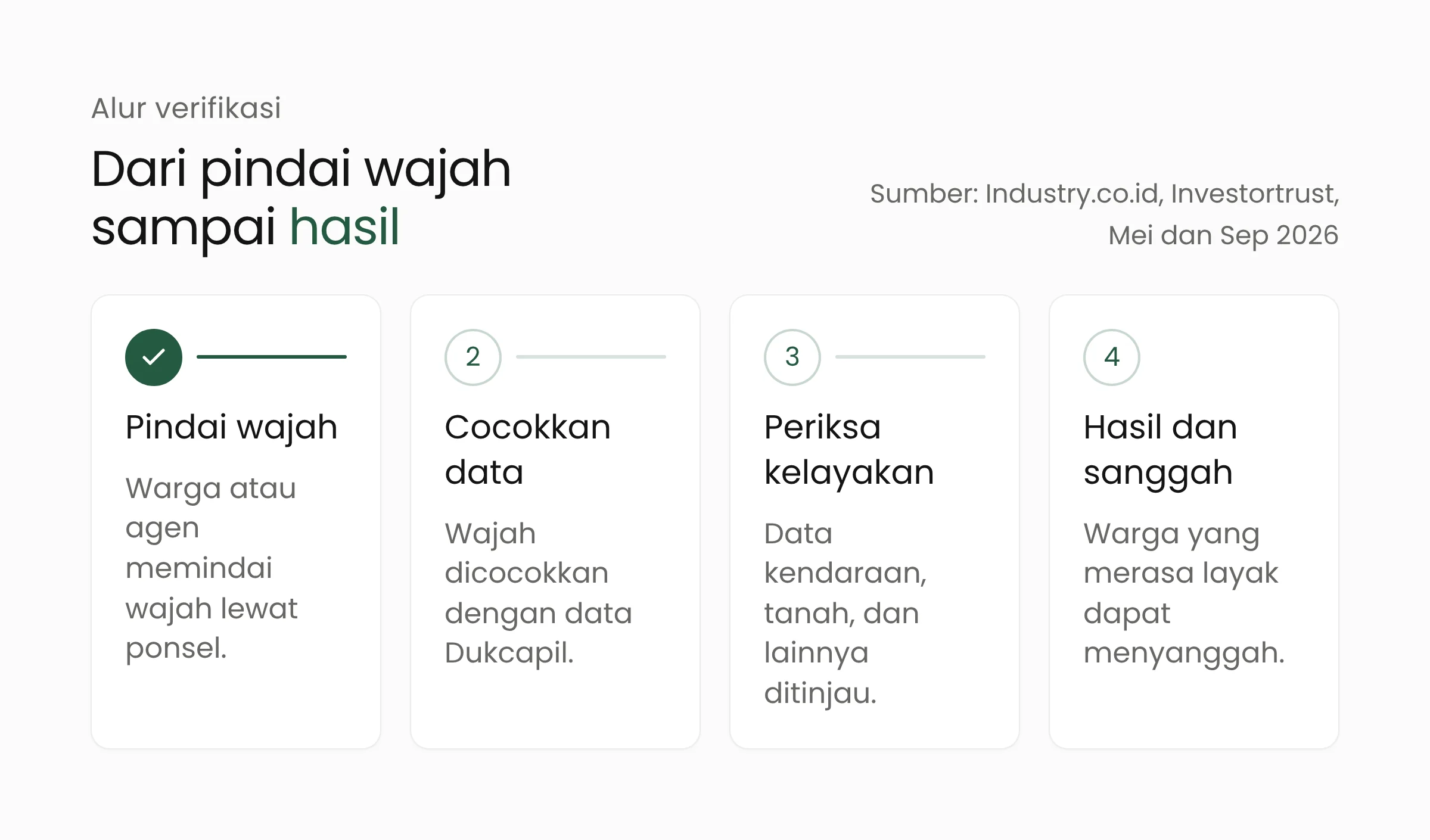 Alur verifikasi bansos digital: pindai wajah, cocokkan data Dukcapil, periksa kelayakan lintas instansi, hasil dan sanggahan