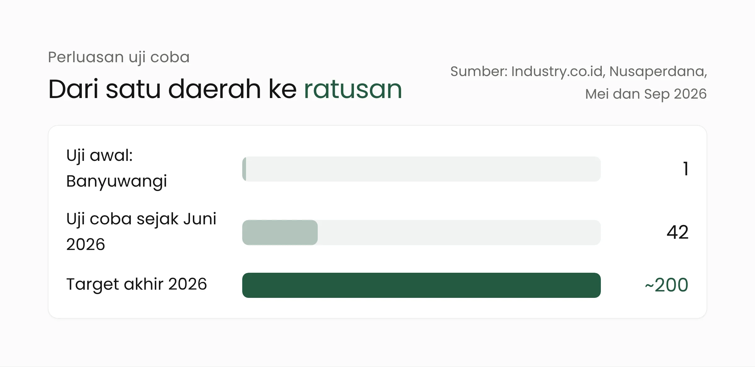 Perluasan verifikasi wajah bansos: uji awal Banyuwangi, 42 kabupaten/kota, target sekitar 200 daerah akhir 2026