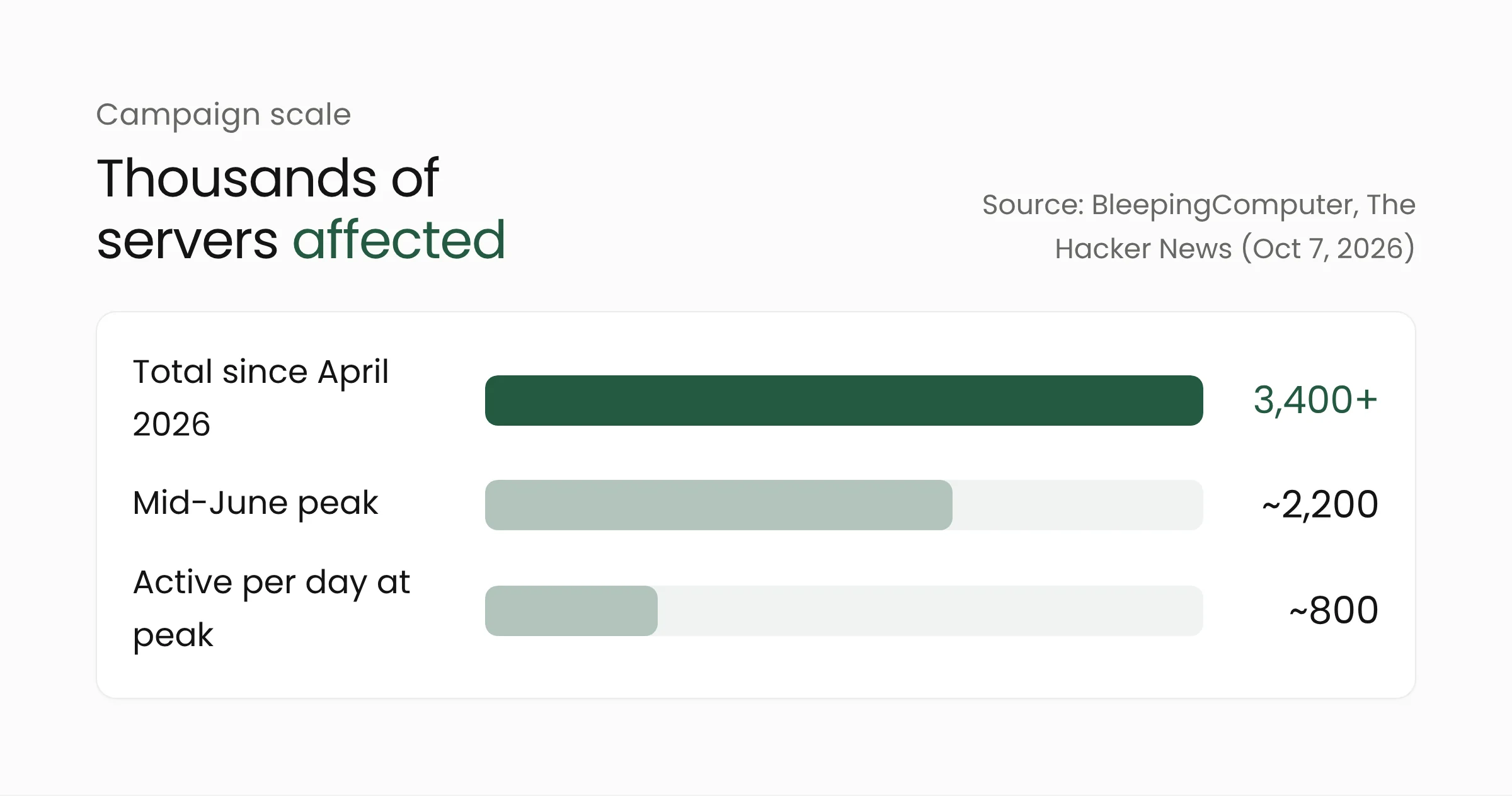 Bar chart of servers affected by PoeLLM: more than 3,400 in total, almost 2,200 at the mid-June peak, about 800 active per day