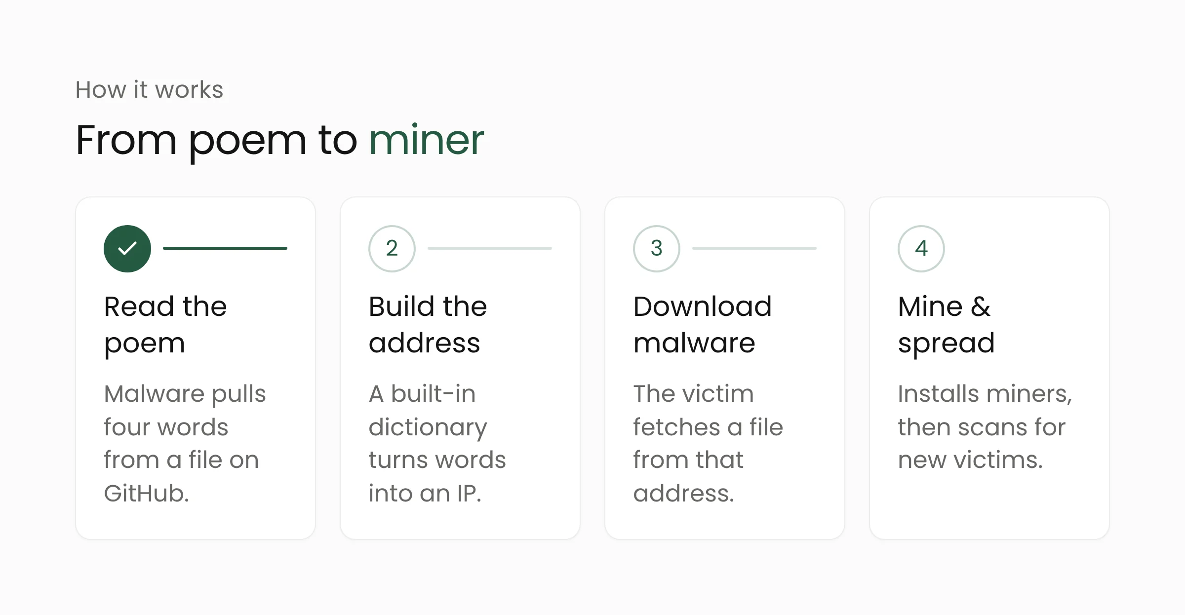 Four steps of how PoeLLM works: read the GitHub poem, four words become an IP address, download the malware, install miners and scan for new victims