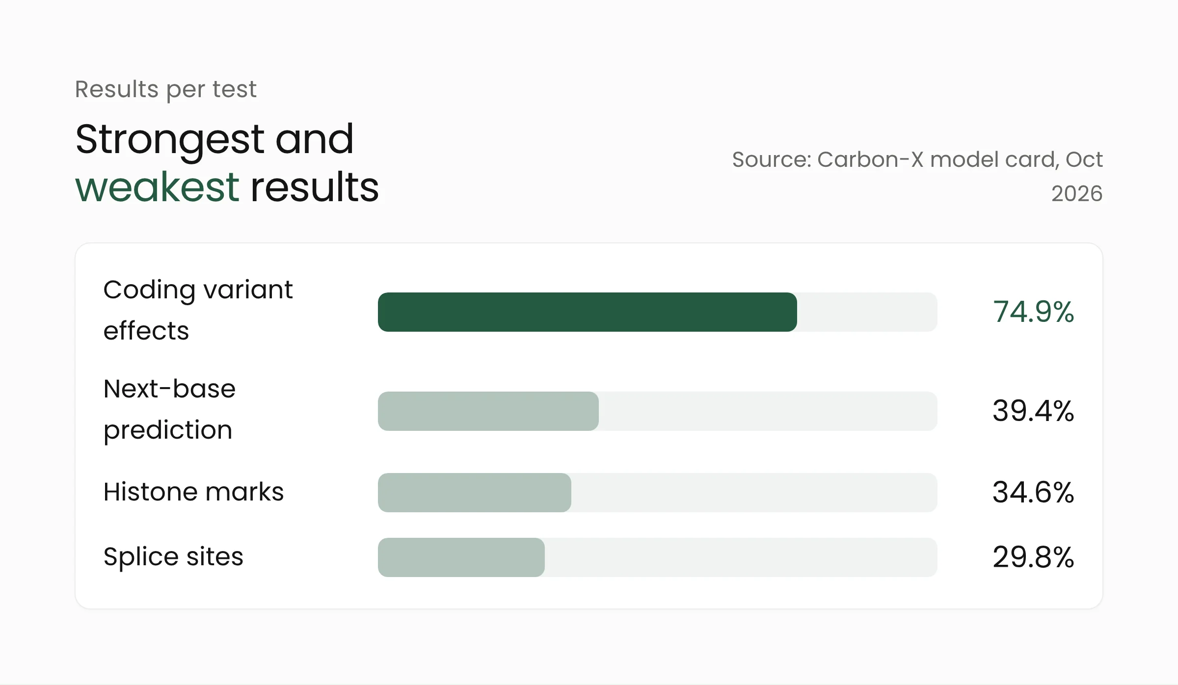 Bar chart of Carbon-X results by DNA benchmark, from 74.9% on coding variants to 29.8% on splice sites