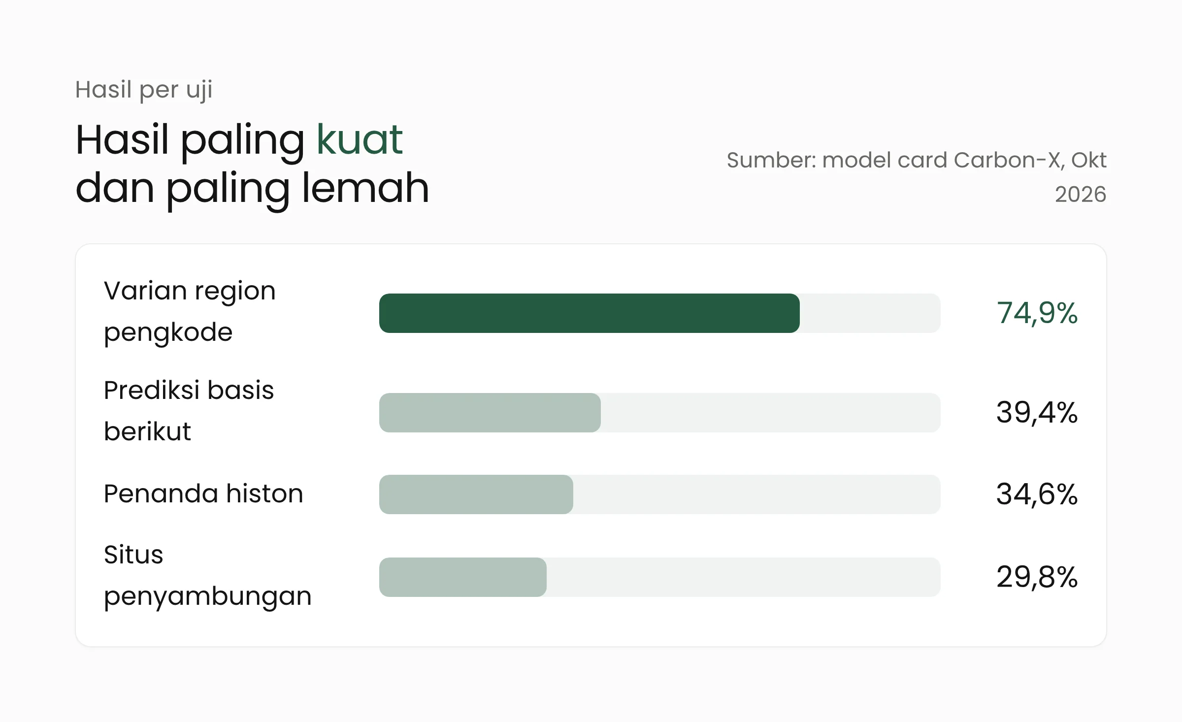 Grafik batang hasil Carbon-X per jenis uji DNA, dari 74,9% pada varian wilayah penyandi hingga 29,8% pada situs penyambungan