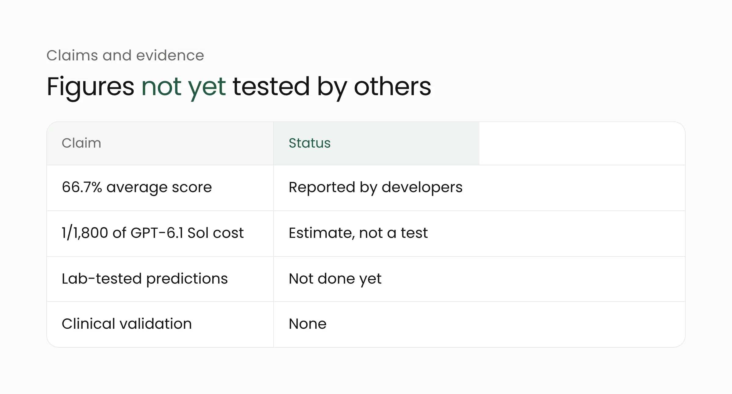 Table of Carbon-X claims and their status: score reported by developers, cost is an estimate, lab testing and clinical validation not done