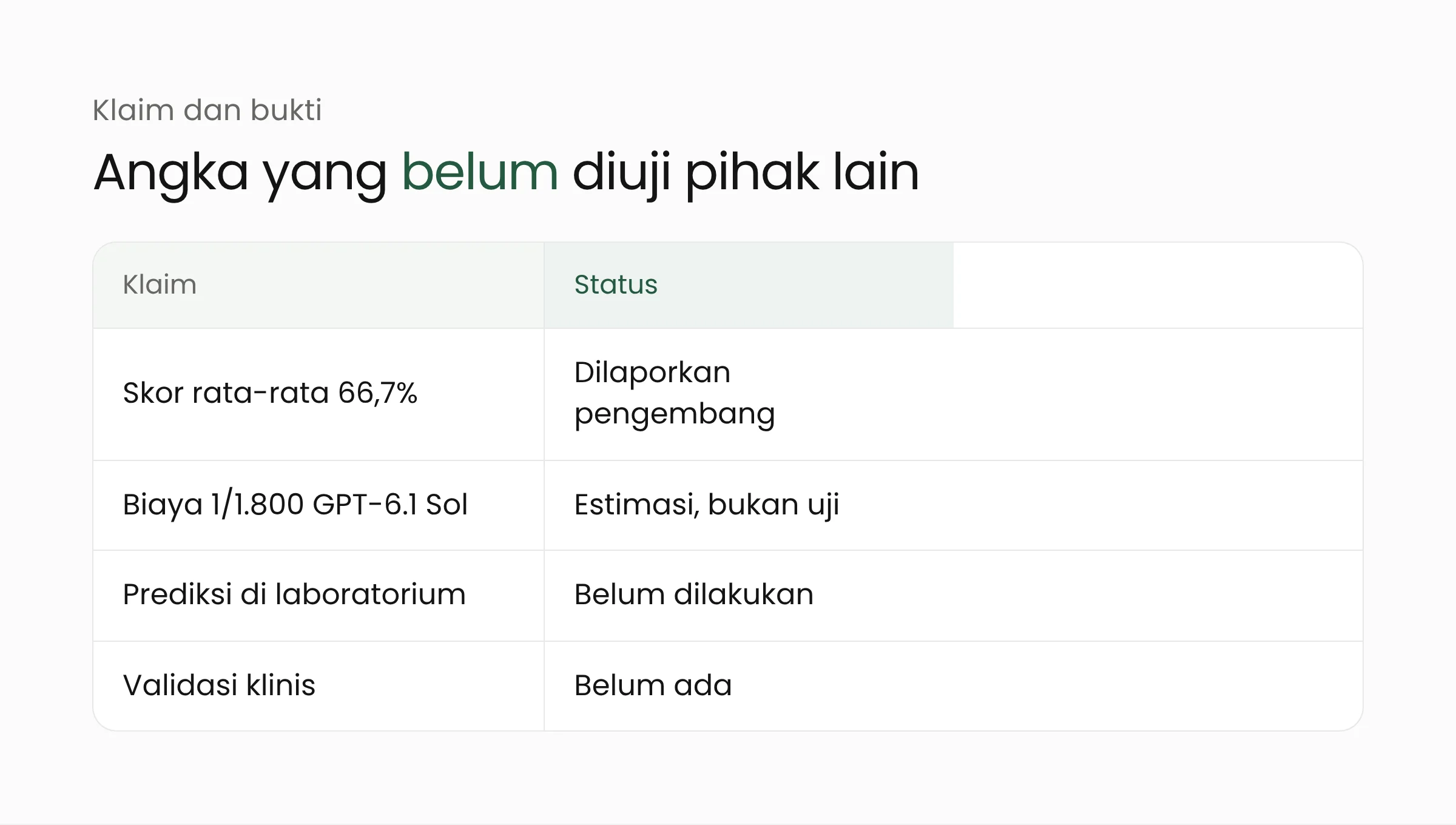 Tabel klaim Carbon-X dan statusnya: skor dilaporkan pengembang, biaya berupa estimasi, uji laboratorium dan validasi klinis belum ada