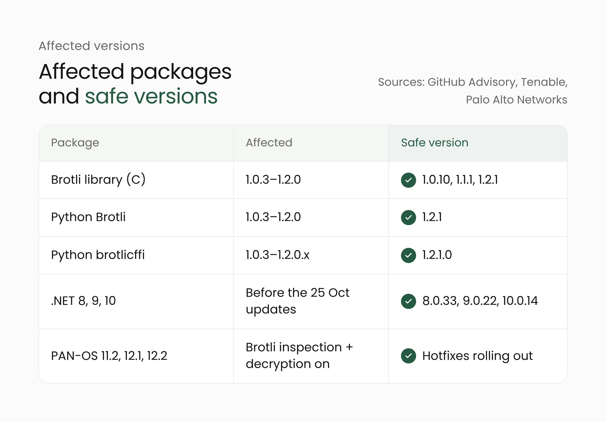 Table of packages affected by the Brotli flaw and their safe versions: the Brotli C library, Python Brotli, brotlicffi, .NET, and PAN-OS