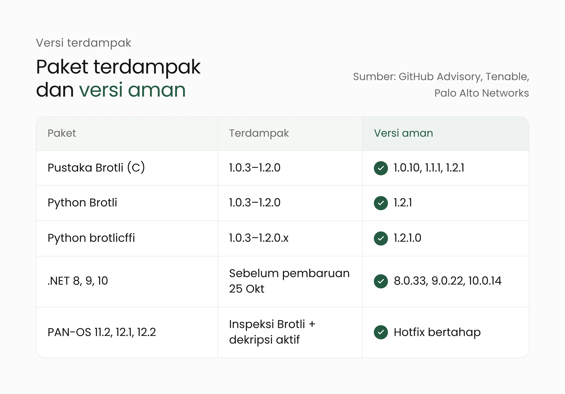 Tabel paket terdampak celah Brotli dan versi aman: pustaka Brotli C, Python Brotli, brotlicffi, .NET, dan PAN-OS