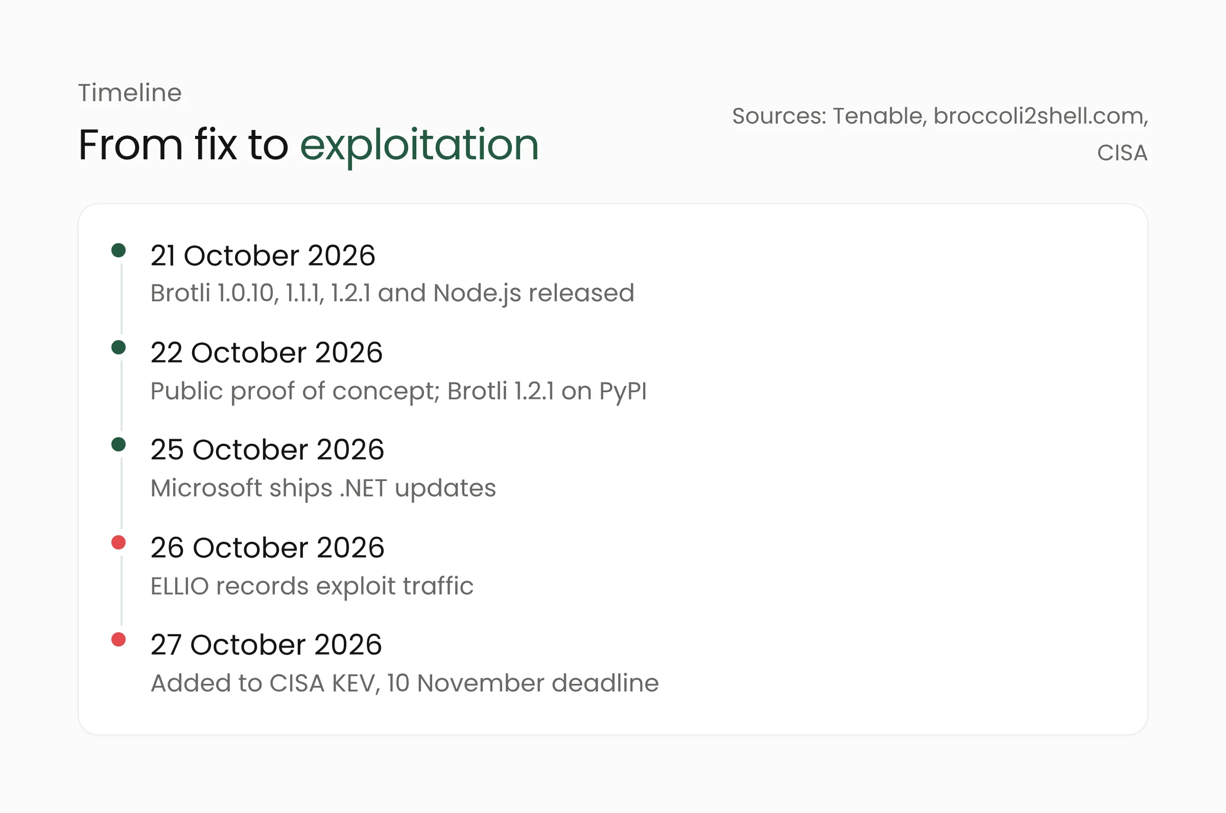 Timeline of the Brotli flaw CVE-2026-111497, from the 21 October fixes to the CISA KEV listing on 27 October 2026