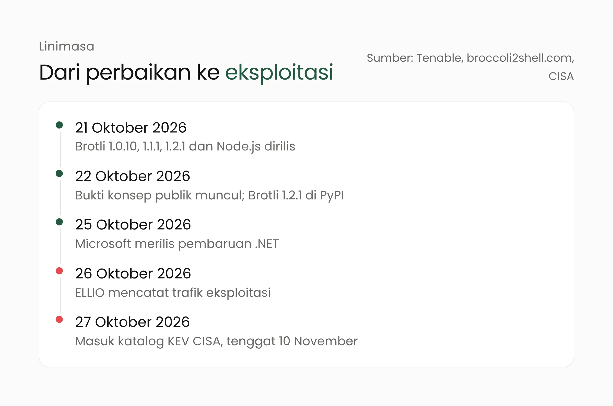 Linimasa celah Brotli CVE-2026-111497 dari rilis perbaikan 21 Oktober hingga masuk katalog KEV CISA 27 Oktober 2026