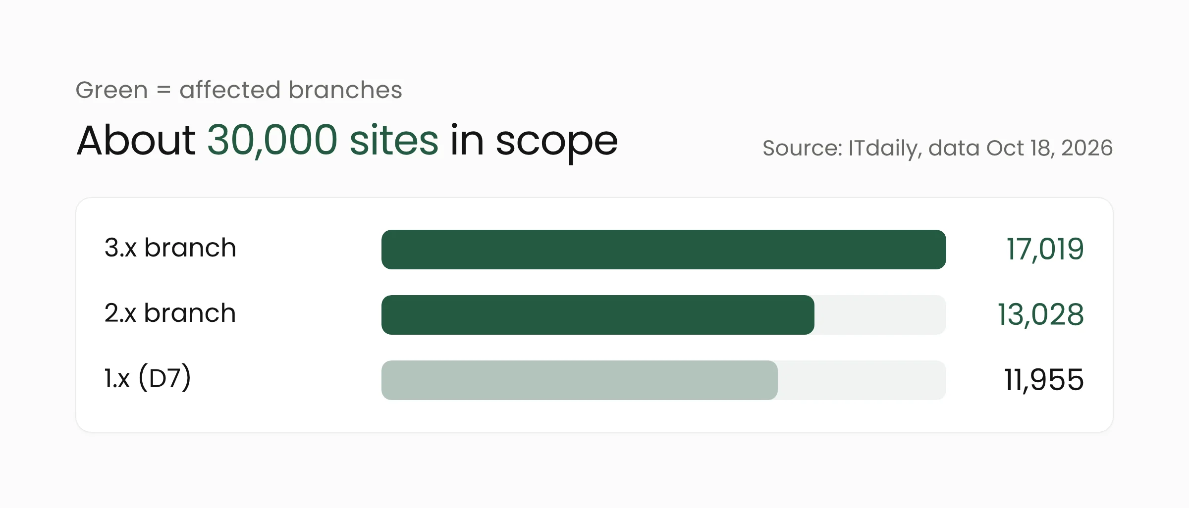 Bar chart of Drupal Commerce Core installations by branch: 17,019 sites on 3.x, 13,028 on 2.x, and 11,955 on 1.x