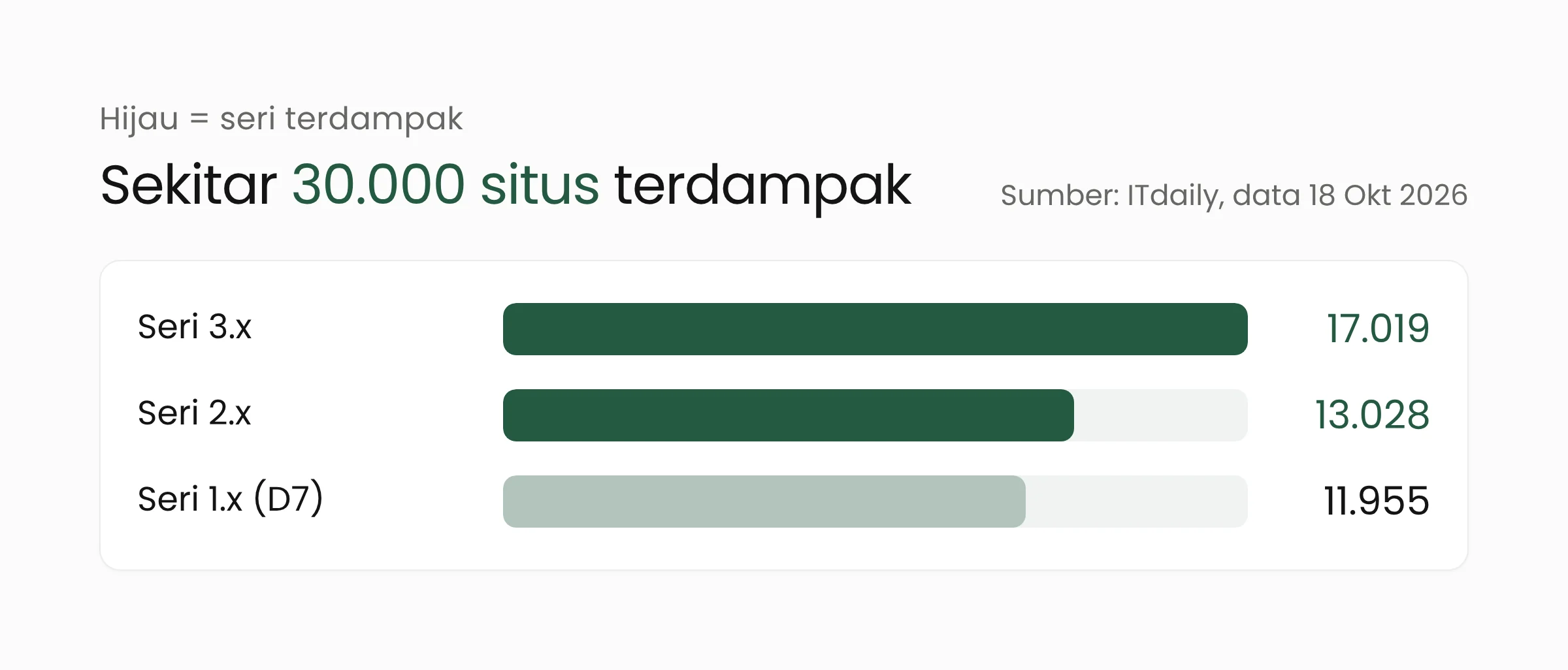 Grafik batang jumlah situs pengguna Drupal Commerce Core per seri: 17.019 situs seri 3.x, 13.028 situs seri 2.x, dan 11.955 situs seri 1.x