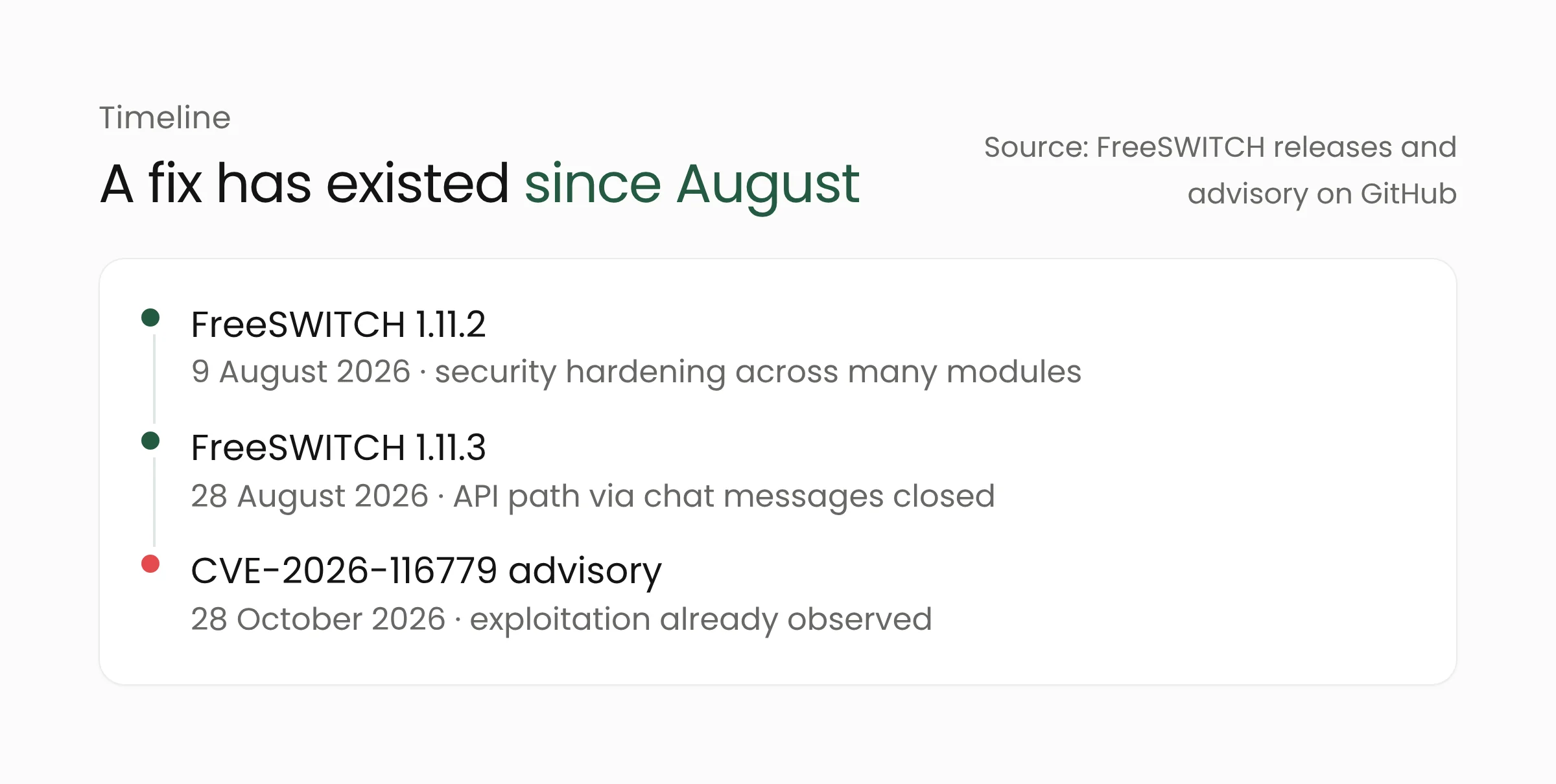Timeline of FreeSWITCH flaw CVE-2026-116779: version 1.11.2 on 9 August, version 1.11.3 on 28 August, and the advisory on 28 October 2026