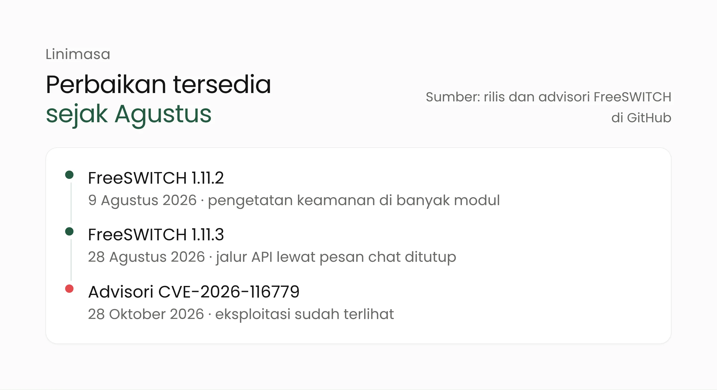 Linimasa celah FreeSWITCH CVE-2026-116779: versi 1.11.2 pada 9 Agustus, versi 1.11.3 pada 28 Agustus, dan advisori pada 28 Oktober 2026
