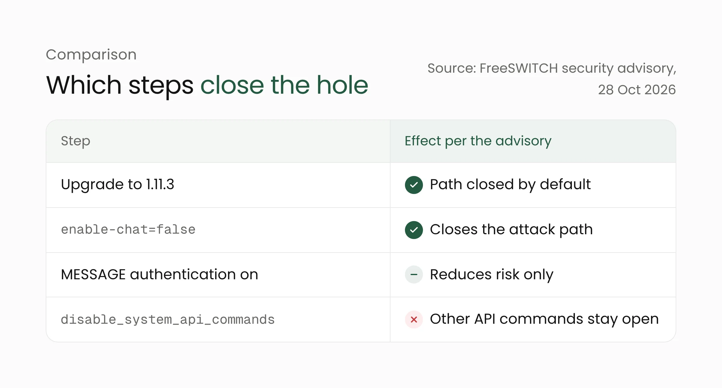 Comparison of FreeSWITCH mitigations per the advisory: upgrading to 1.11.3 and setting enable-chat=false close the path, while MESSAGE authentication only reduces risk