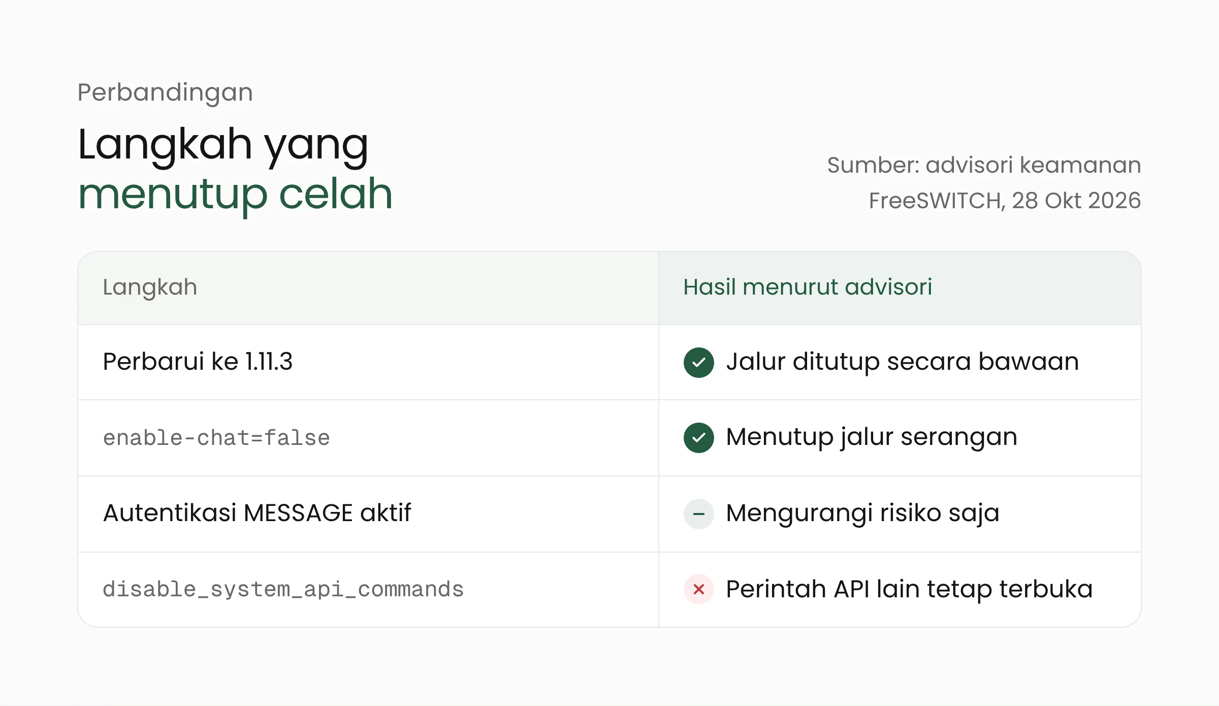 Tabel perbandingan langkah mitigasi celah FreeSWITCH menurut advisori: pembaruan 1.11.3 dan enable-chat=false menutup jalur, autentikasi MESSAGE hanya mengurangi risiko