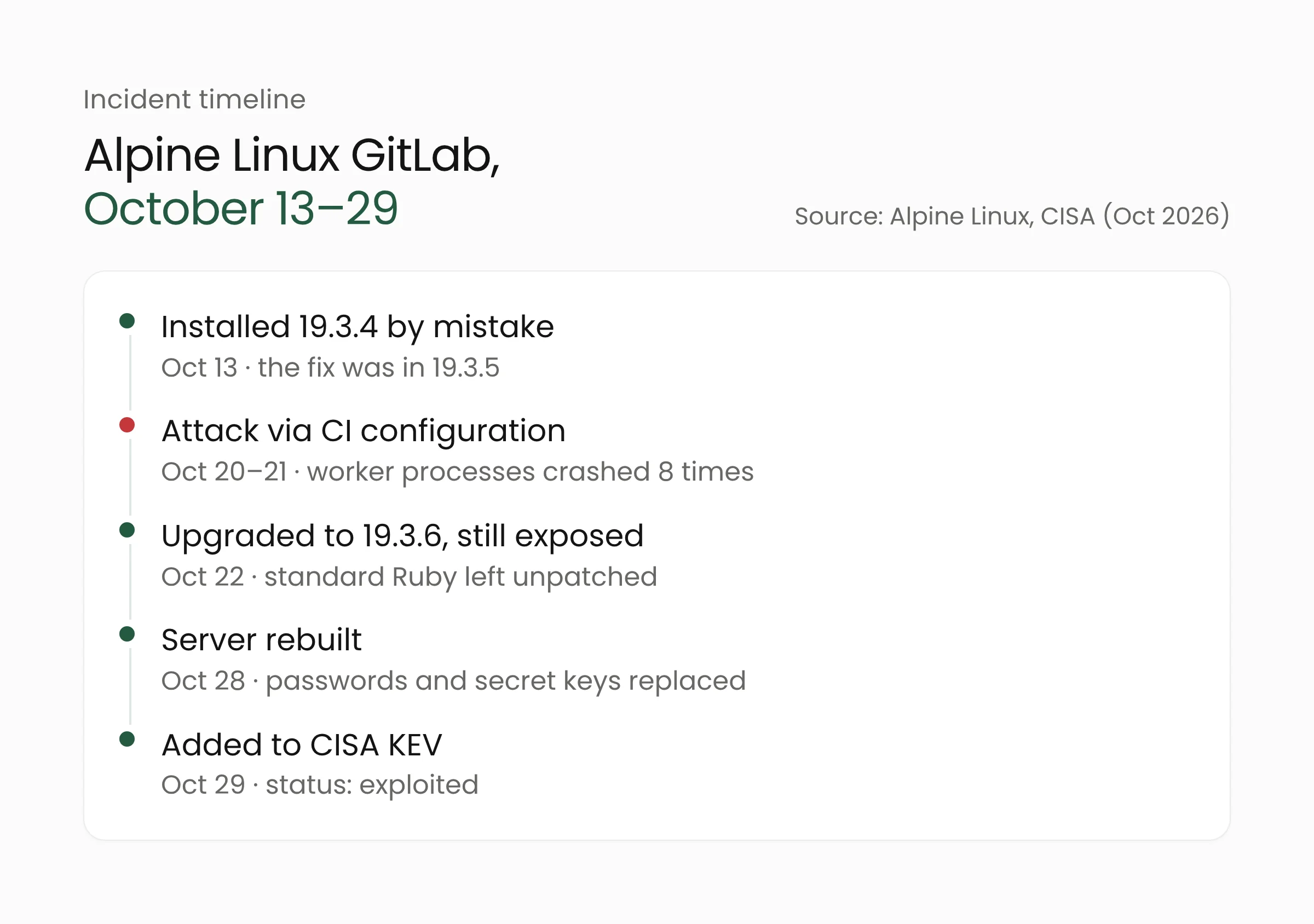 Timeline of the Alpine Linux GitLab incident: mistaken upgrade to 19.3.4, attacks on October 20 and 21, version 19.3.6 still vulnerable, server rebuilt on October 28
